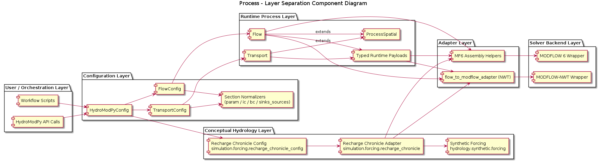 @startuml
title Process - Layer Separation Component Diagram
left to right direction

package "User / Orchestration Layer" {
  component "Workflow Scripts" as WorkflowScripts
  component "HydroModPy API Calls" as ApiCalls
}

package "Configuration Layer" {
  component "HydroModPyConfig" as HydroModPyConfig
  component "FlowConfig" as FlowConfig
  component "TransportConfig" as TransportConfig
  component "Section Normalizers\n(param / ic / bc / sinks_sources)" as Normalizers
}

package "Conceptual Hydrology Layer" {
  component "Recharge Chronicle Config\nsimulation.forcing.recharge_chronicle_config" as RechargeChronicleConfig
  component "Recharge Chronicle Adapter\nsimulation.forcing.recharge_chronicle" as RechargeChronicleAdapter
  component "Synthetic Forcing\nhydrology.synthetic.forcing" as HydrologySyntheticForcing
}

package "Runtime Process Layer" {
  component "ProcessSpatial" as ProcessSpatial
  component "Flow" as Flow
  component "Transport" as Transport
  component "Typed Runtime Payloads" as RuntimePayloads
}

package "Adapter Layer" {
  component "flow_to_modflow_adapter (NWT)" as FlowAdapterNwt
  component "MF6 Assembly Helpers" as Mf6Helpers
}

package "Solver Backend Layer" {
  component "MODFLOW-NWT Wrapper" as ModflowNwtWrapper
  component "MODFLOW 6 Wrapper" as Modflow6Wrapper
}

WorkflowScripts --> HydroModPyConfig
ApiCalls --> HydroModPyConfig

HydroModPyConfig --> FlowConfig
HydroModPyConfig --> TransportConfig
HydroModPyConfig --> RechargeChronicleConfig
FlowConfig --> Normalizers
TransportConfig --> Normalizers
RechargeChronicleConfig --> RechargeChronicleAdapter
RechargeChronicleAdapter --> HydrologySyntheticForcing

FlowConfig --> Flow
TransportConfig --> Transport
Flow --> ProcessSpatial : extends
Transport --> ProcessSpatial : extends
Flow --> RuntimePayloads
Transport --> RuntimePayloads

Flow --> FlowAdapterNwt
Flow --> Mf6Helpers
RuntimePayloads --> FlowAdapterNwt
RuntimePayloads --> Mf6Helpers
RechargeChronicleAdapter --> FlowAdapterNwt
RechargeChronicleAdapter --> Mf6Helpers

FlowAdapterNwt --> ModflowNwtWrapper
Mf6Helpers --> Modflow6Wrapper
@enduml
