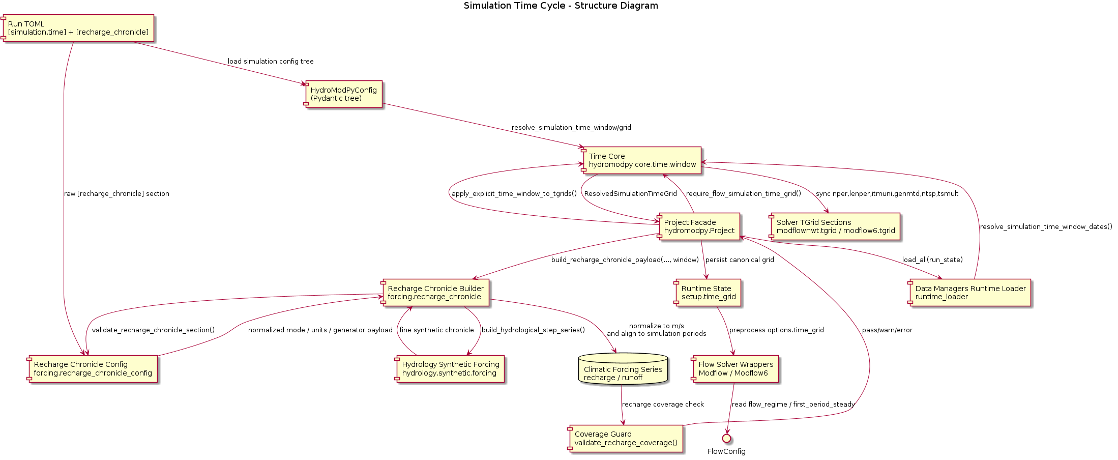 @startuml
title Simulation Time Cycle - Structure Diagram
skinparam componentStyle rectangle

component "Run TOML\n[simulation.time] + [recharge_chronicle]" as RunToml
component "HydroModPyConfig\n(Pydantic tree)" as TypedConfig
component "Time Core\nhydromodpy.core.time.window" as TimeCore
component "Project Facade\nhydromodpy.Project" as Project
component "Runtime State\nsetup.time_grid" as RuntimeState
component "Solver TGrid Sections\nmodflownwt.tgrid / modflow6.tgrid" as SolverTgrid
component "Data Managers Runtime Loader\nruntime_loader" as DataLoader
component "Recharge Chronicle Config\nforcing.recharge_chronicle_config" as RechargeConfig
component "Recharge Chronicle Builder\nforcing.recharge_chronicle" as RechargeBuilder
component "Hydrology Synthetic Forcing\nhydrology.synthetic.forcing" as HydroForcing
component "Coverage Guard\nvalidate_recharge_coverage()" as CoverageGuard
component "Flow Solver Wrappers\nModflow / Modflow6" as FlowSolvers
database "Climatic Forcing Series\nrecharge / runoff" as ForcingSeries

RunToml --> TypedConfig : load simulation config tree
TypedConfig --> TimeCore : resolve_simulation_time_window/grid

TimeCore --> Project : ResolvedSimulationTimeGrid
Project --> TimeCore : require_flow_simulation_time_grid()
Project --> RuntimeState : persist canonical grid

Project --> TimeCore : apply_explicit_time_window_to_tgrids()
TimeCore --> SolverTgrid : sync nper,lenper,itmuni,genmtd,ntsp,tsmult

Project --> DataLoader : load_all(run_state)
DataLoader --> TimeCore : resolve_simulation_time_window_dates()

Project --> RechargeBuilder : build_recharge_chronicle_payload(..., window)
RunToml --> RechargeConfig : raw [recharge_chronicle] section
RechargeBuilder --> RechargeConfig : validate_recharge_chronicle_section()
RechargeConfig --> RechargeBuilder : normalized mode / units / generator payload
RechargeBuilder --> HydroForcing : build_hydrological_step_series()
HydroForcing --> RechargeBuilder : fine synthetic chronicle
RechargeBuilder --> ForcingSeries : normalize to m/s\nand align to simulation periods
ForcingSeries --> CoverageGuard : recharge coverage check
CoverageGuard --> Project : pass/warn/error

RuntimeState --> FlowSolvers : preprocess options.time_grid
FlowSolvers --> FlowConfig : read flow_regime / first_period_steady
@enduml
