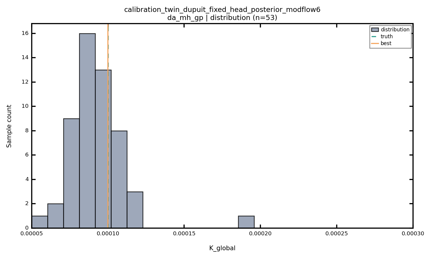 Calibration posterior distribution for a distribution-valued method