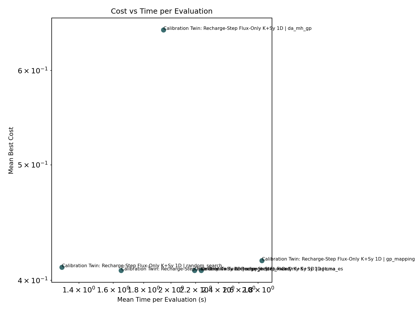 Calibration intercomparison figure benchmark_time_vs_cost