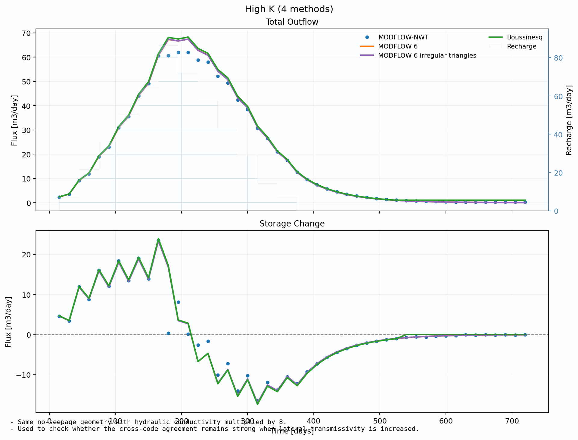 No seepage code comparison at high hydraulic conductivity