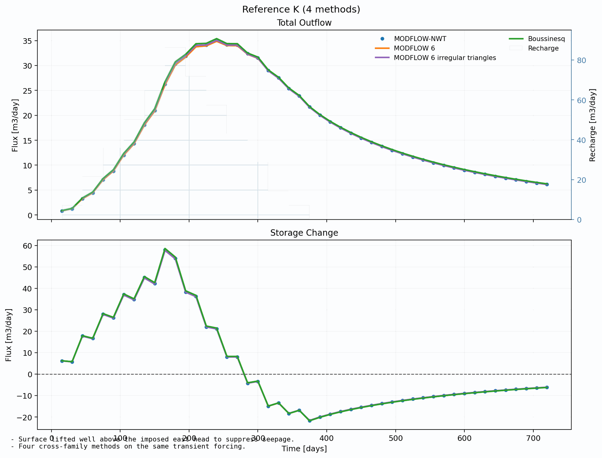 No seepage code comparison on the four-solver benchmark