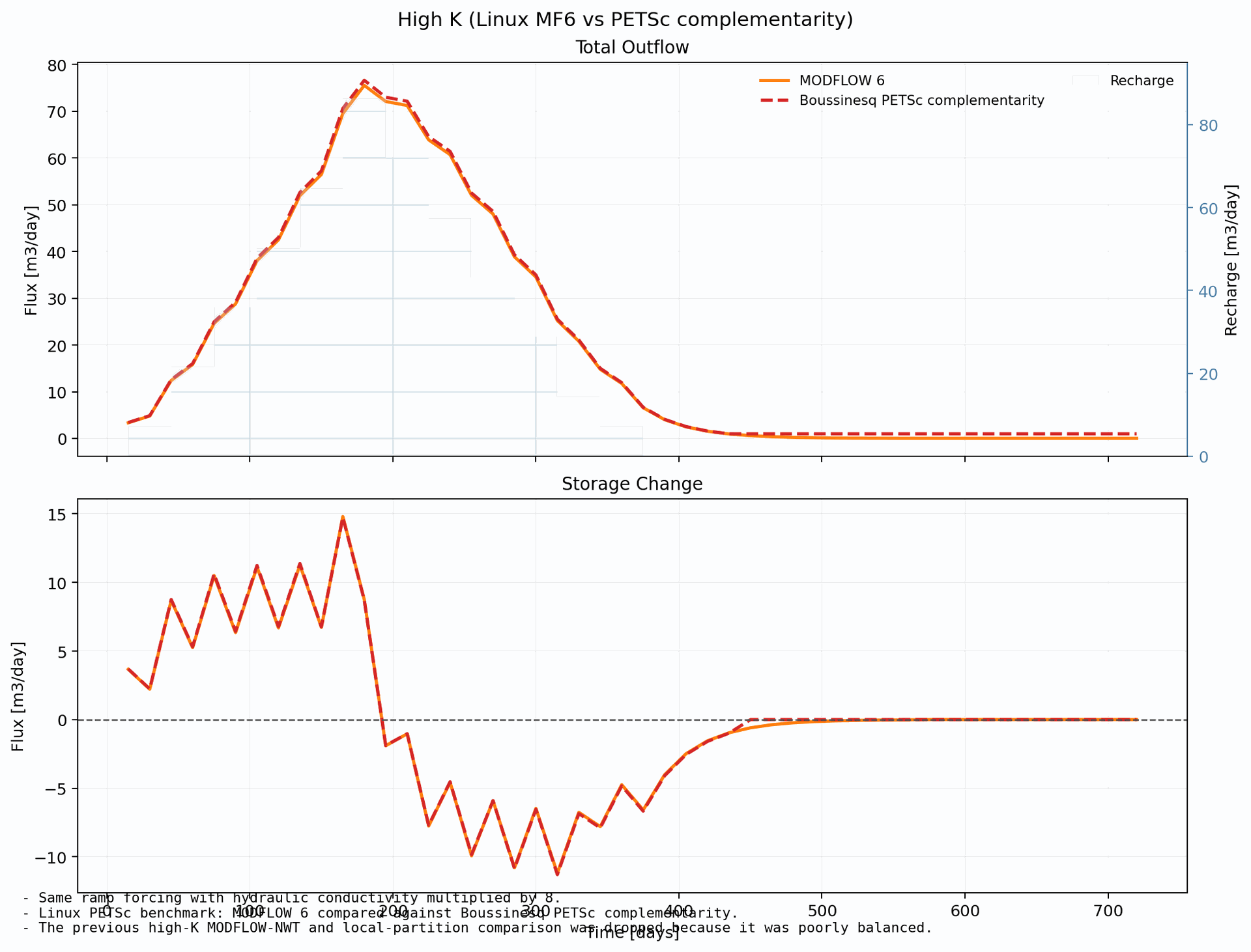 High conductivity recharge-ramp code comparison