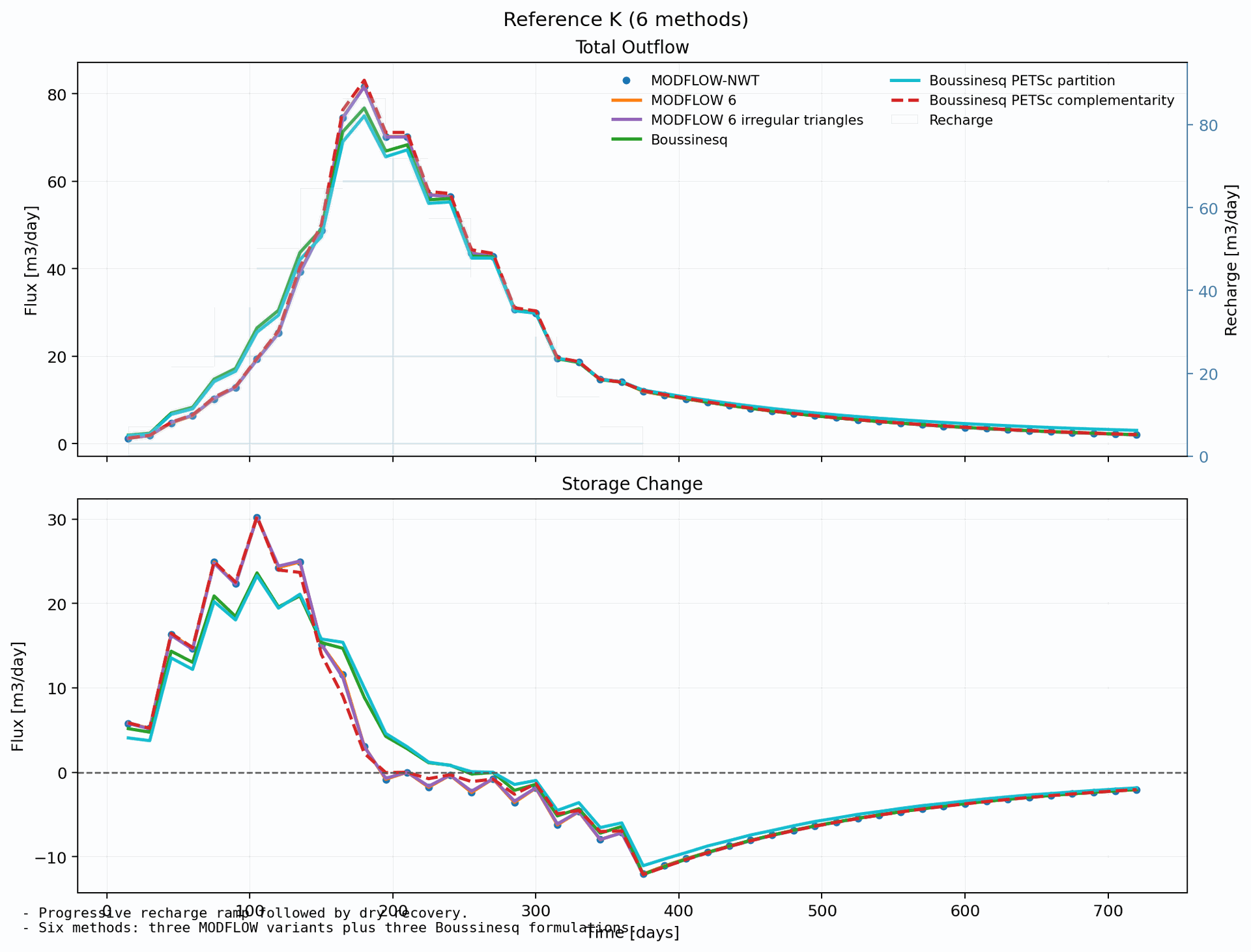 Reference conductivity recharge-ramp code comparison