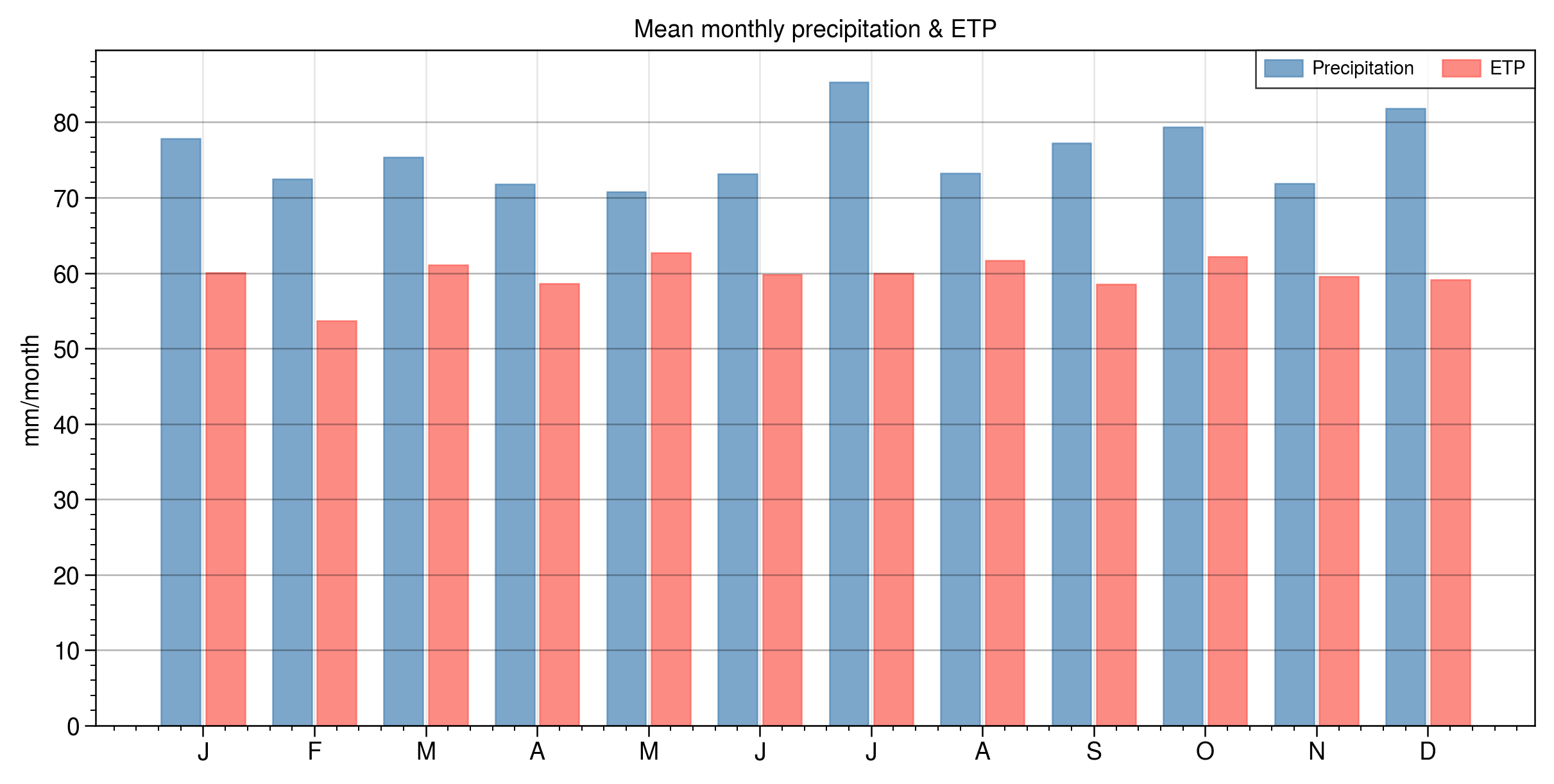 Nancon climatic summary before simulation