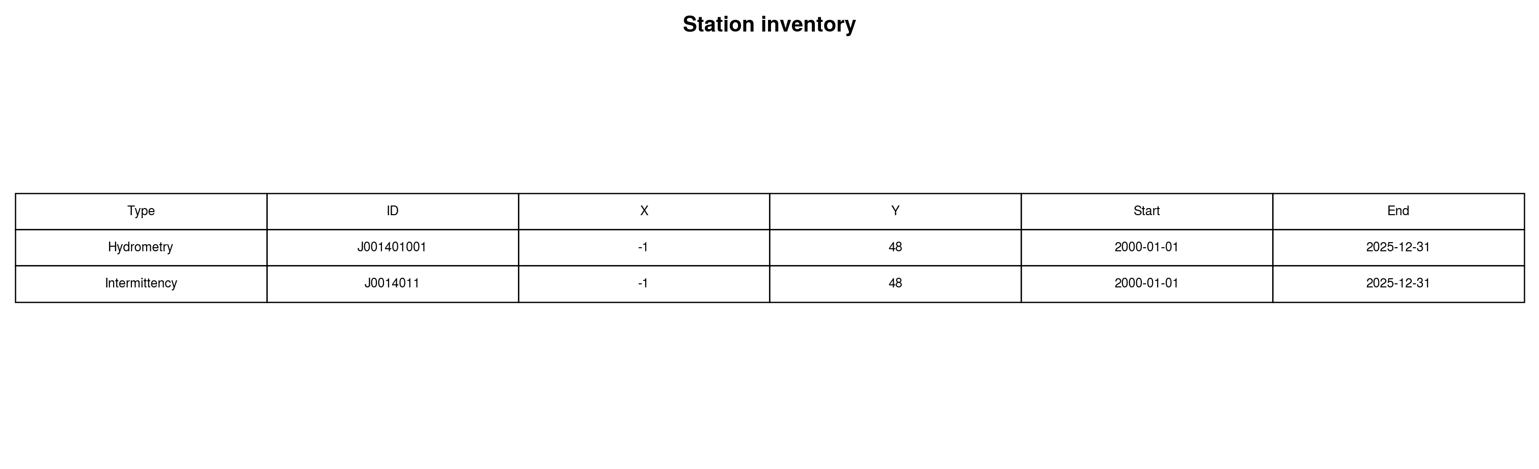 Nancon station inventory produced by data overview