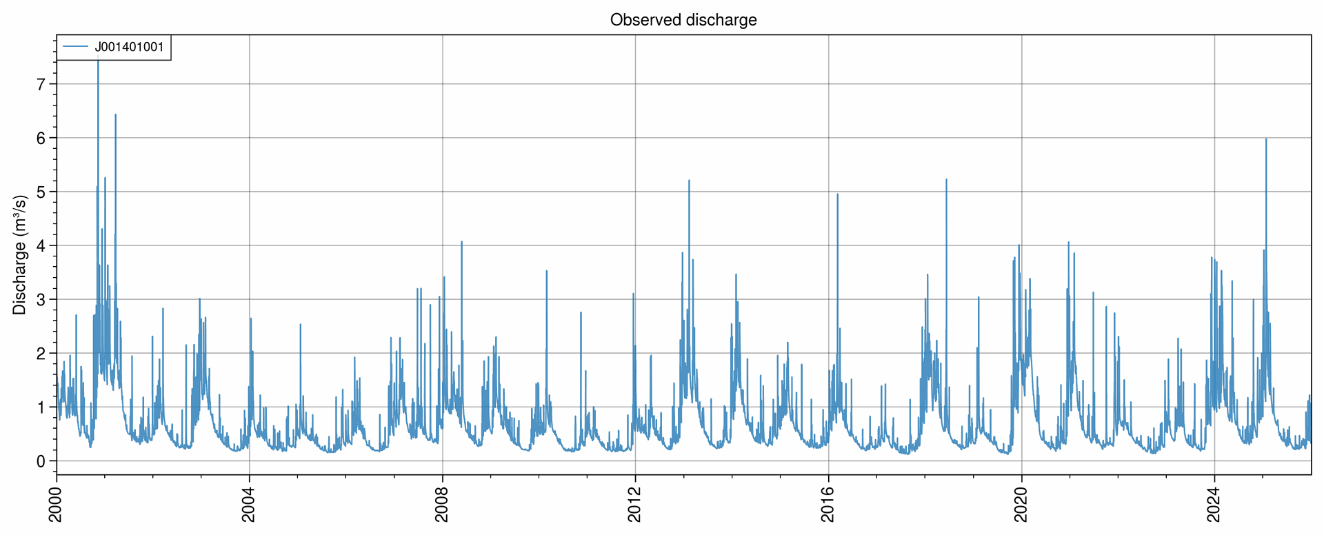 Nancon discharge time series