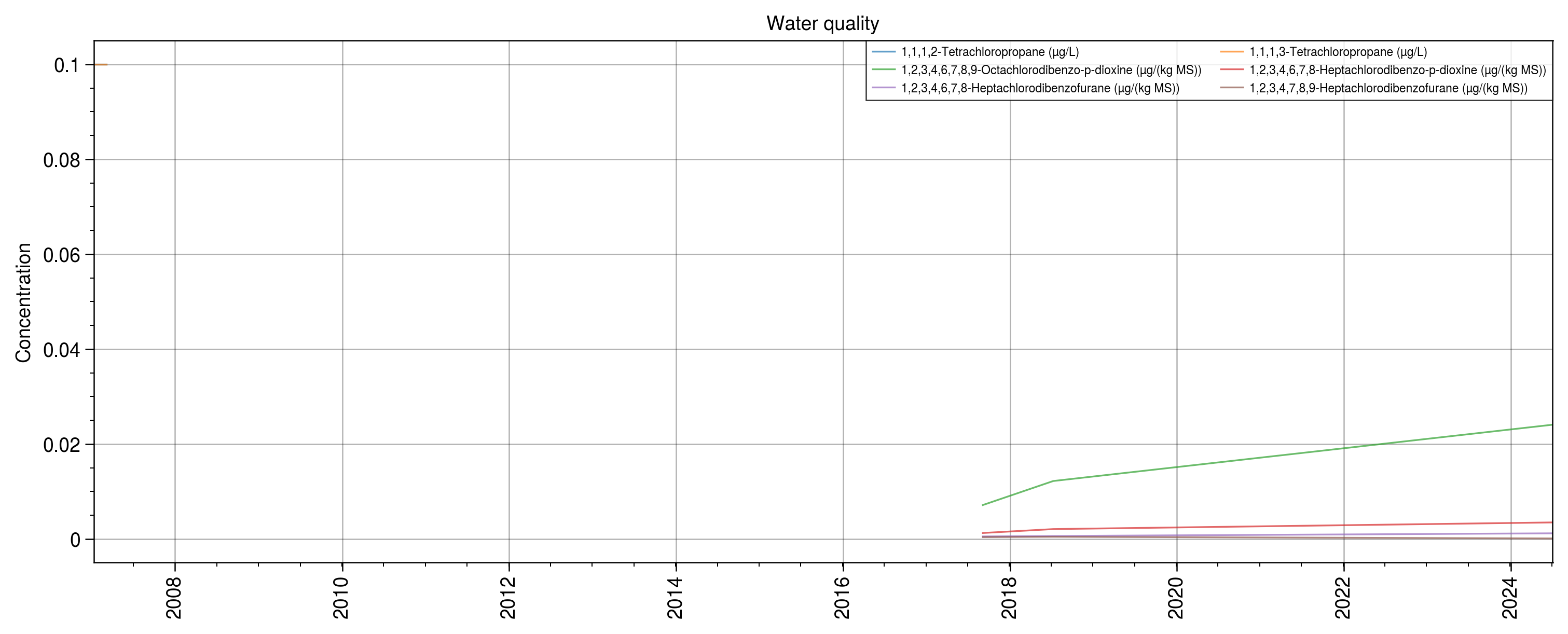 Nancon water-quality time series