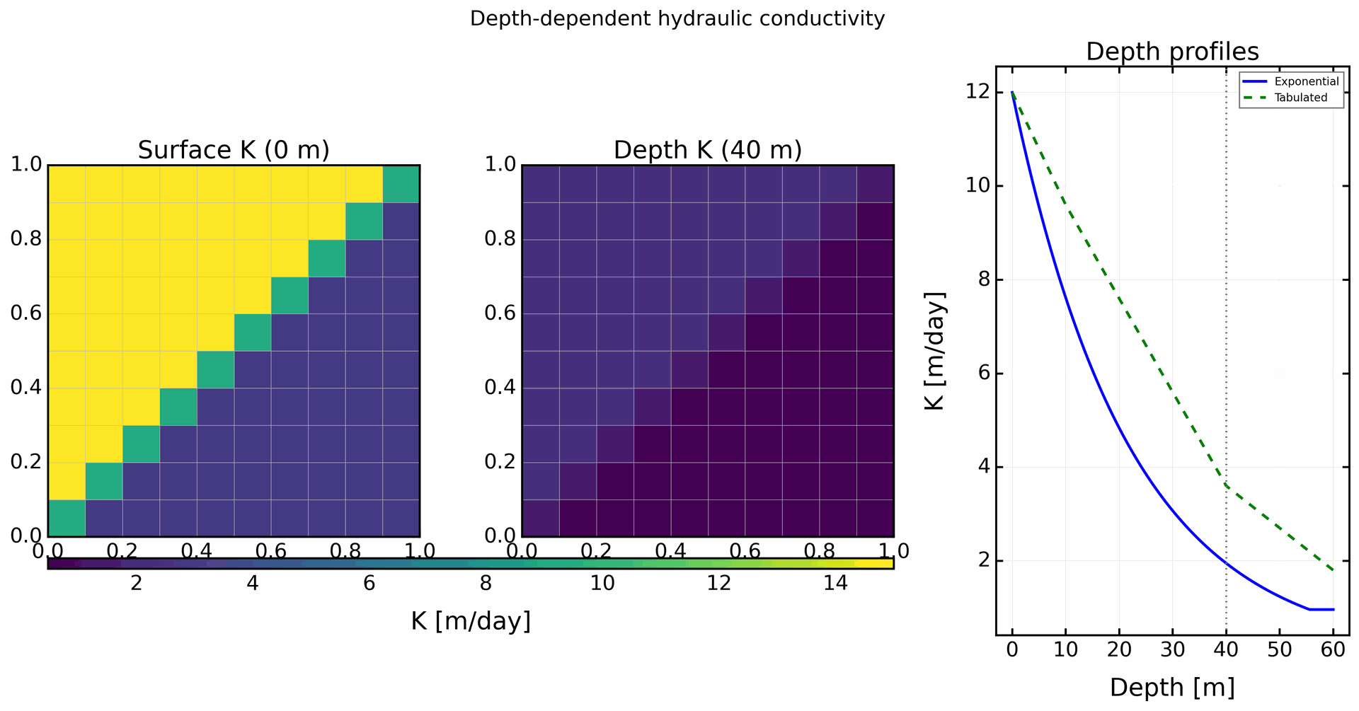Depth-dependent conductivity maps and profiles