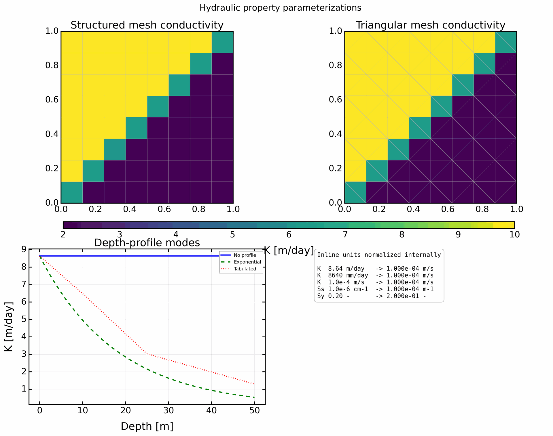 Hydraulic conductivity parameterizations on square synthetic meshes