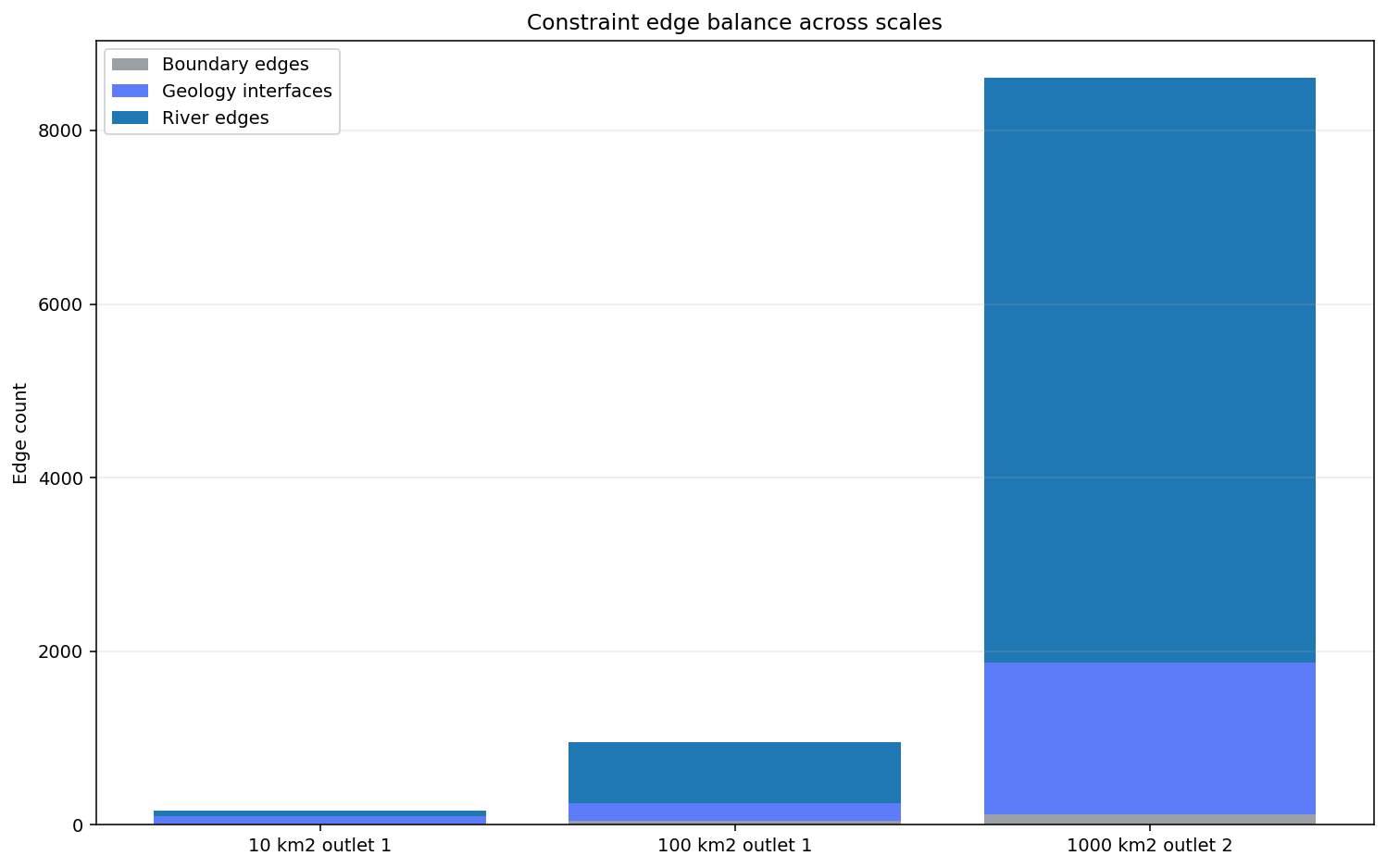 Mesh constraint balance across catchment scales