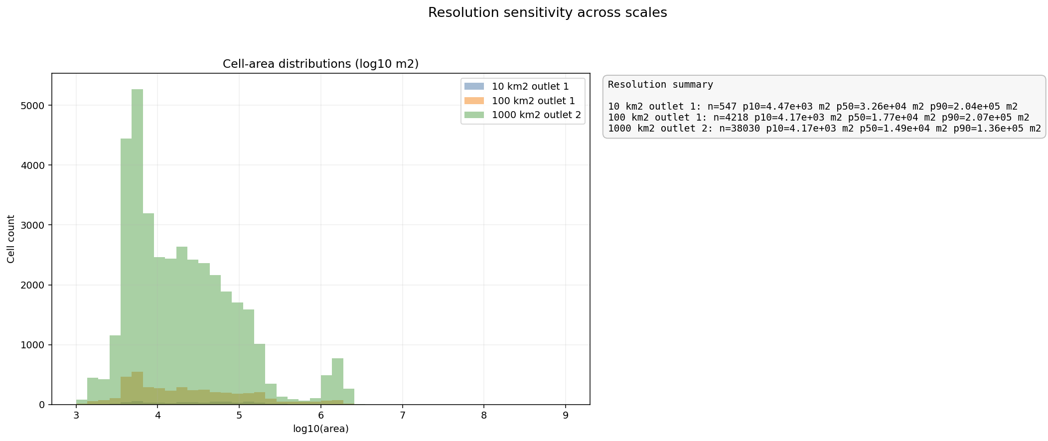 Mesh resolution sensitivity across scales