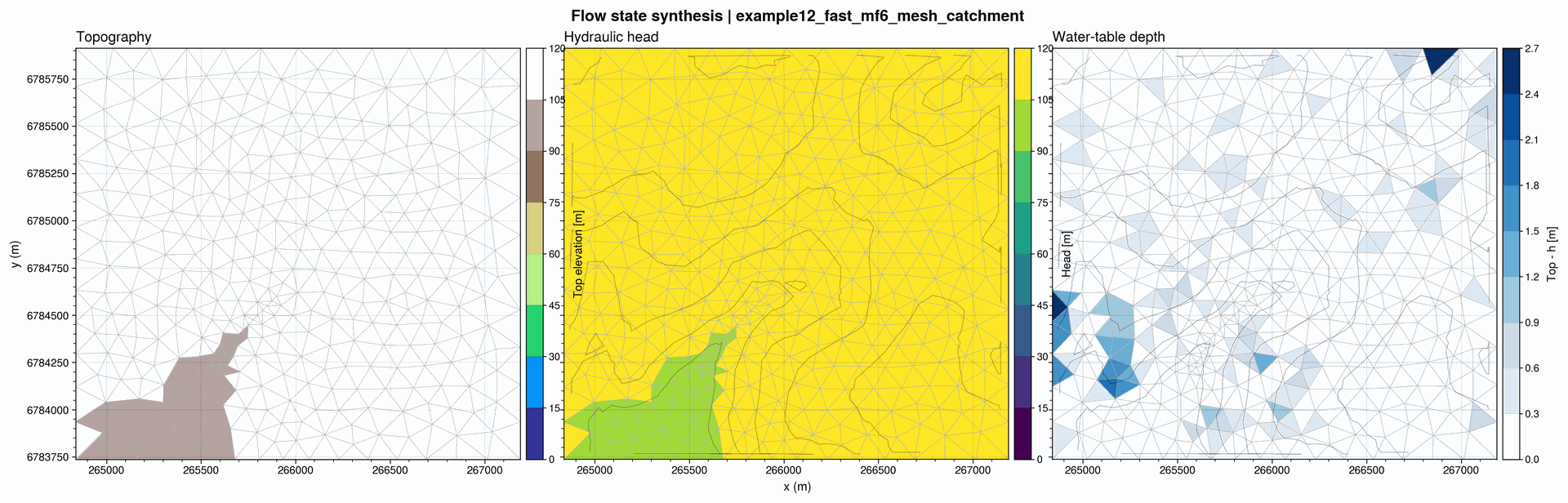 Triptych showing topography, hydraulic head, and water-table depth on a Gmsh mesh