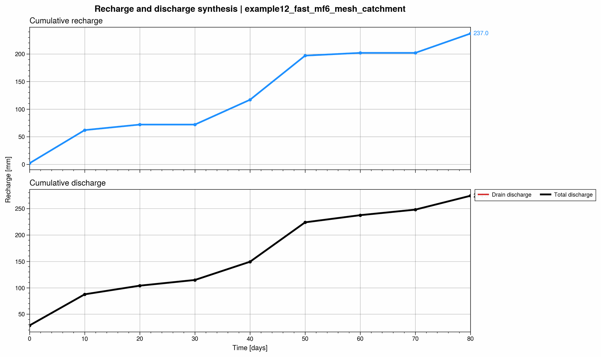 Cumulative recharge and discharge curves