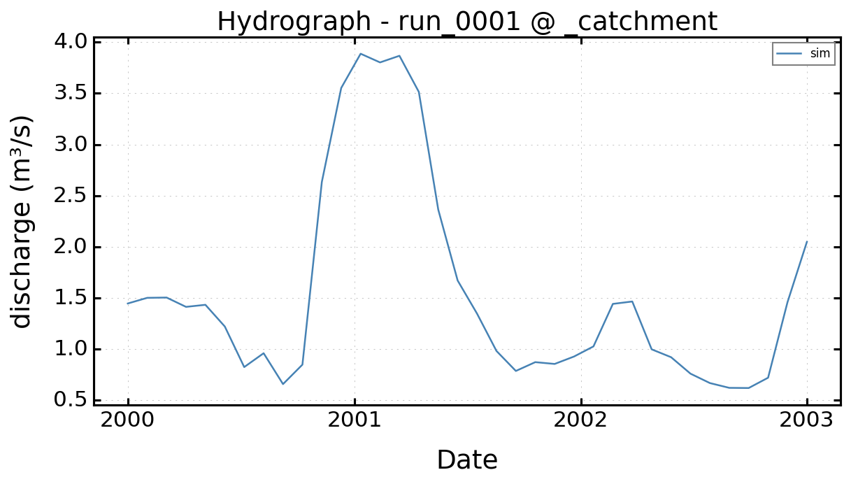 Hydrograph for the Nancon transient NWT run