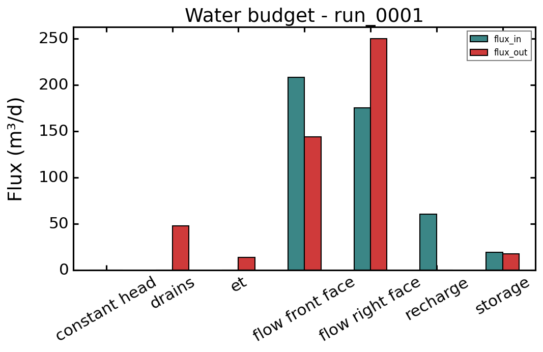 Water budget for the Nancon transient NWT run