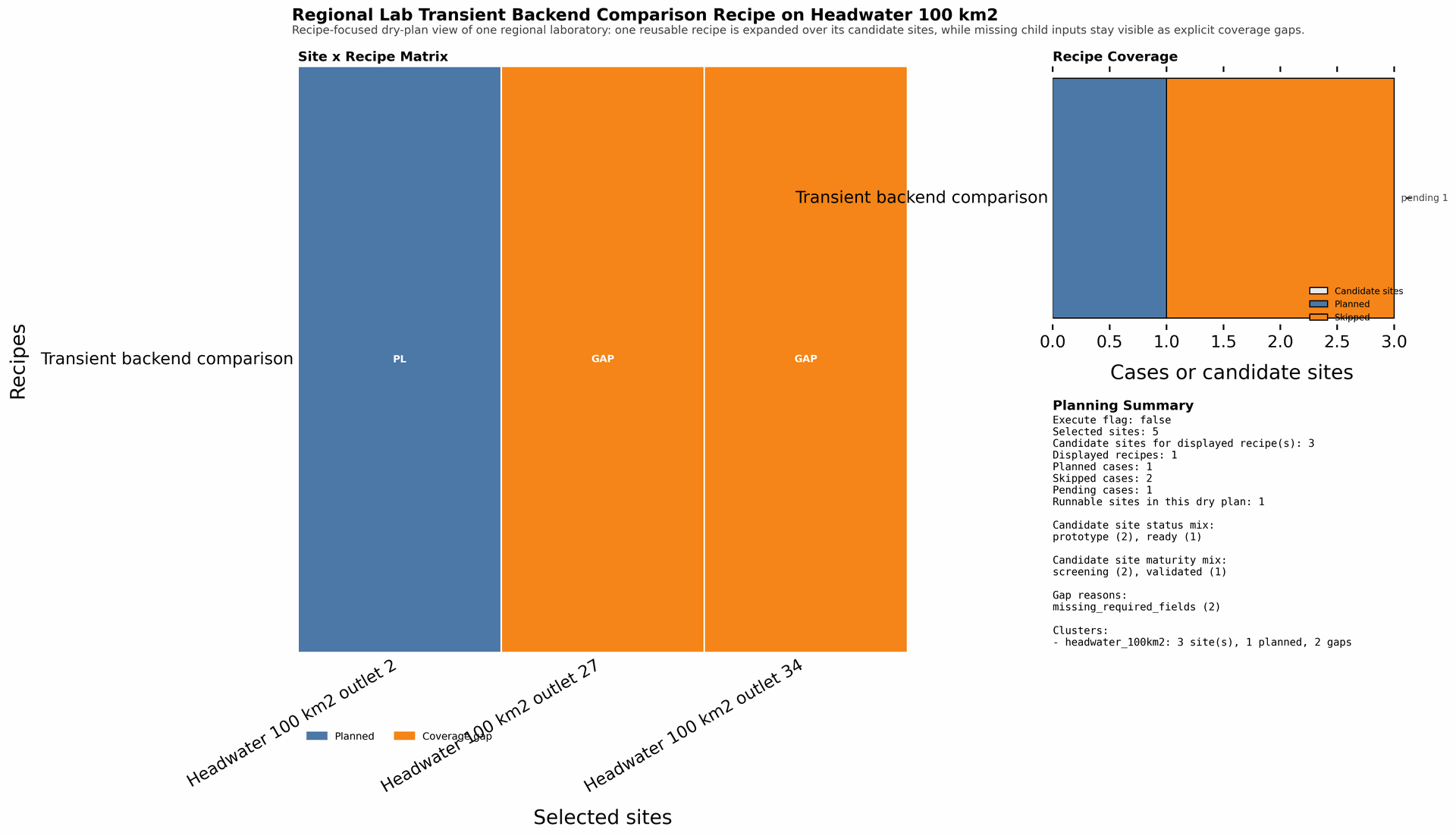Regional lab dry-plan synthesis for Regional Lab Transient Backend Comparison Recipe on Headwater 100 km2