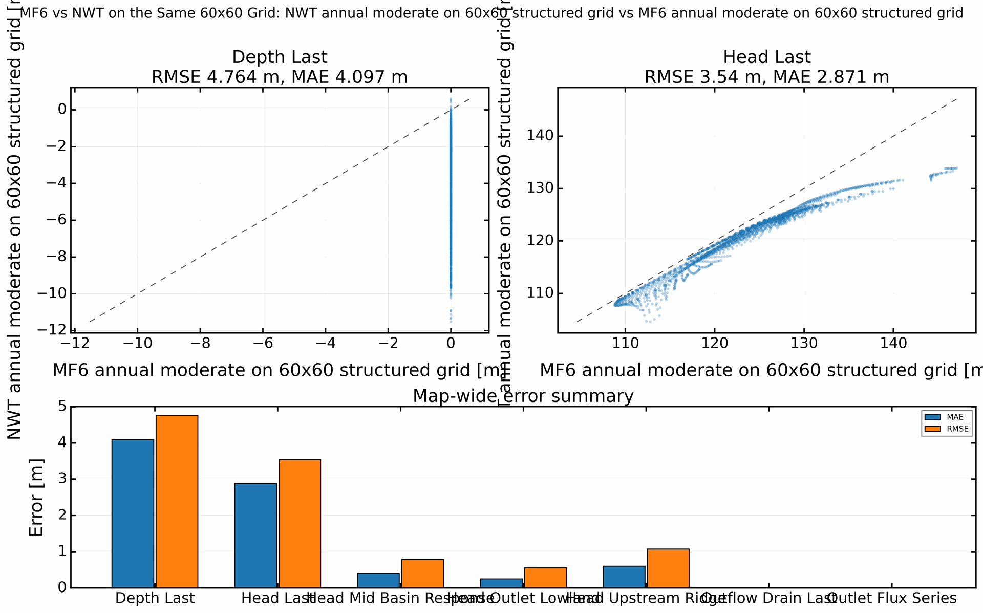 Simulation comparison summary for MF6 vs NWT on the Same 60x60 Grid