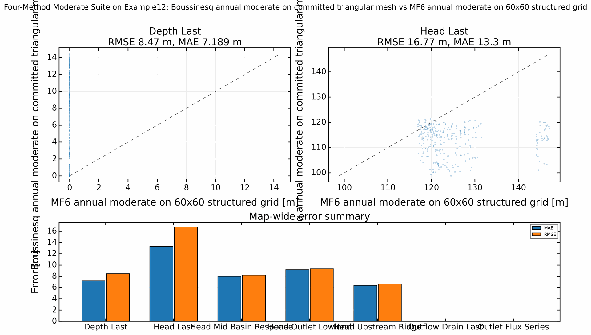 Simulation comparison summary for Four-Simulation Moderate Suite on Example12