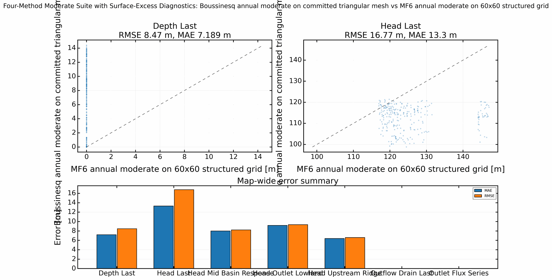 Simulation comparison summary for Four-Simulation Moderate Suite with Surface-Excess Diagnostics