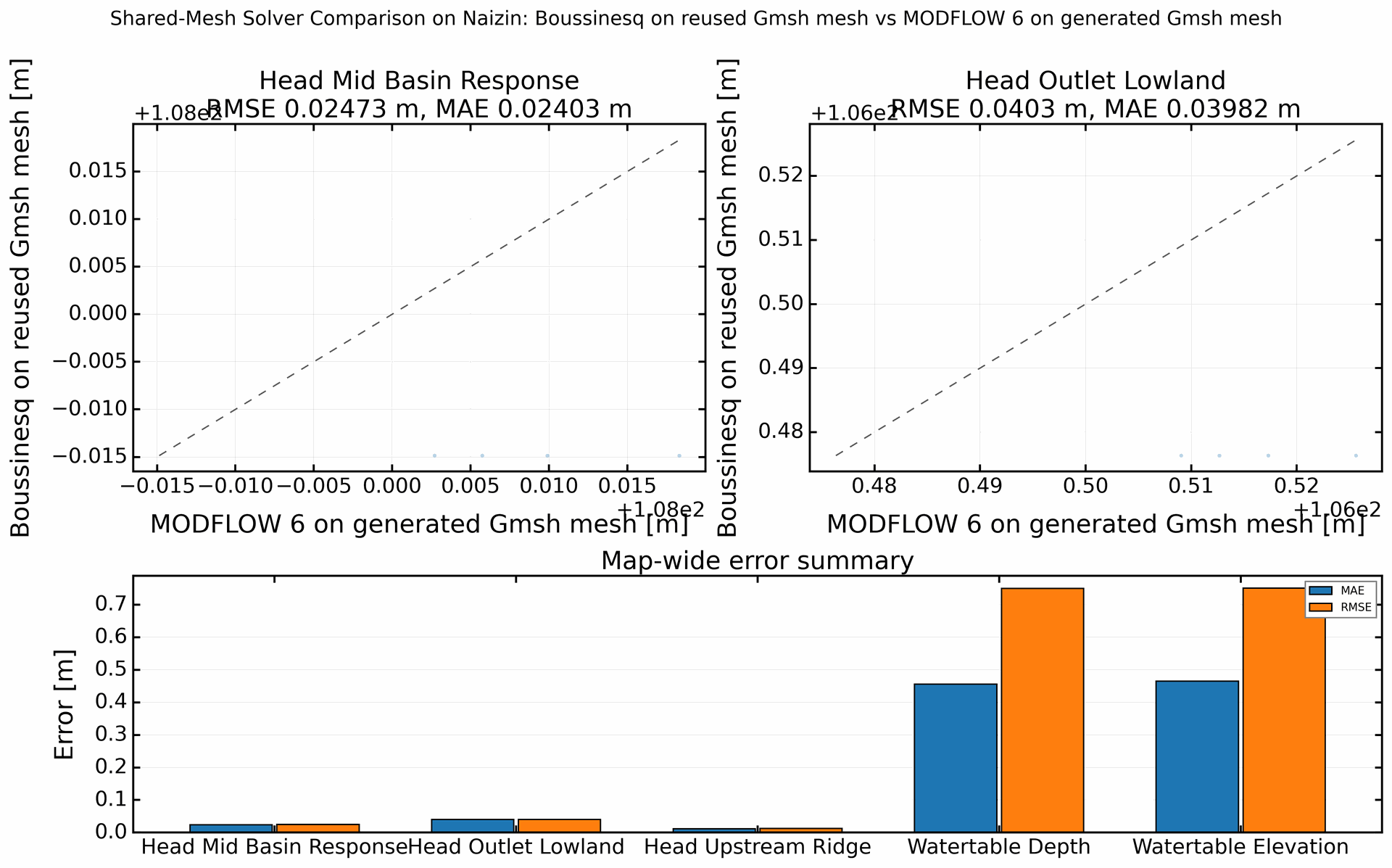 Simulation comparison figure for the shared Naizin mesh