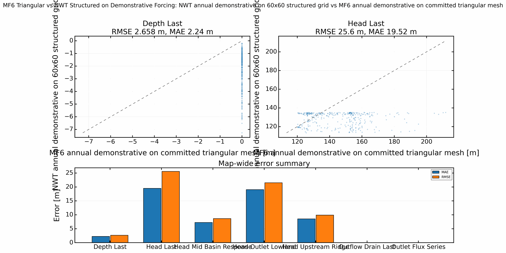 Simulation comparison summary for MF6 Triangular vs NWT Structured on Demonstrative Forcing