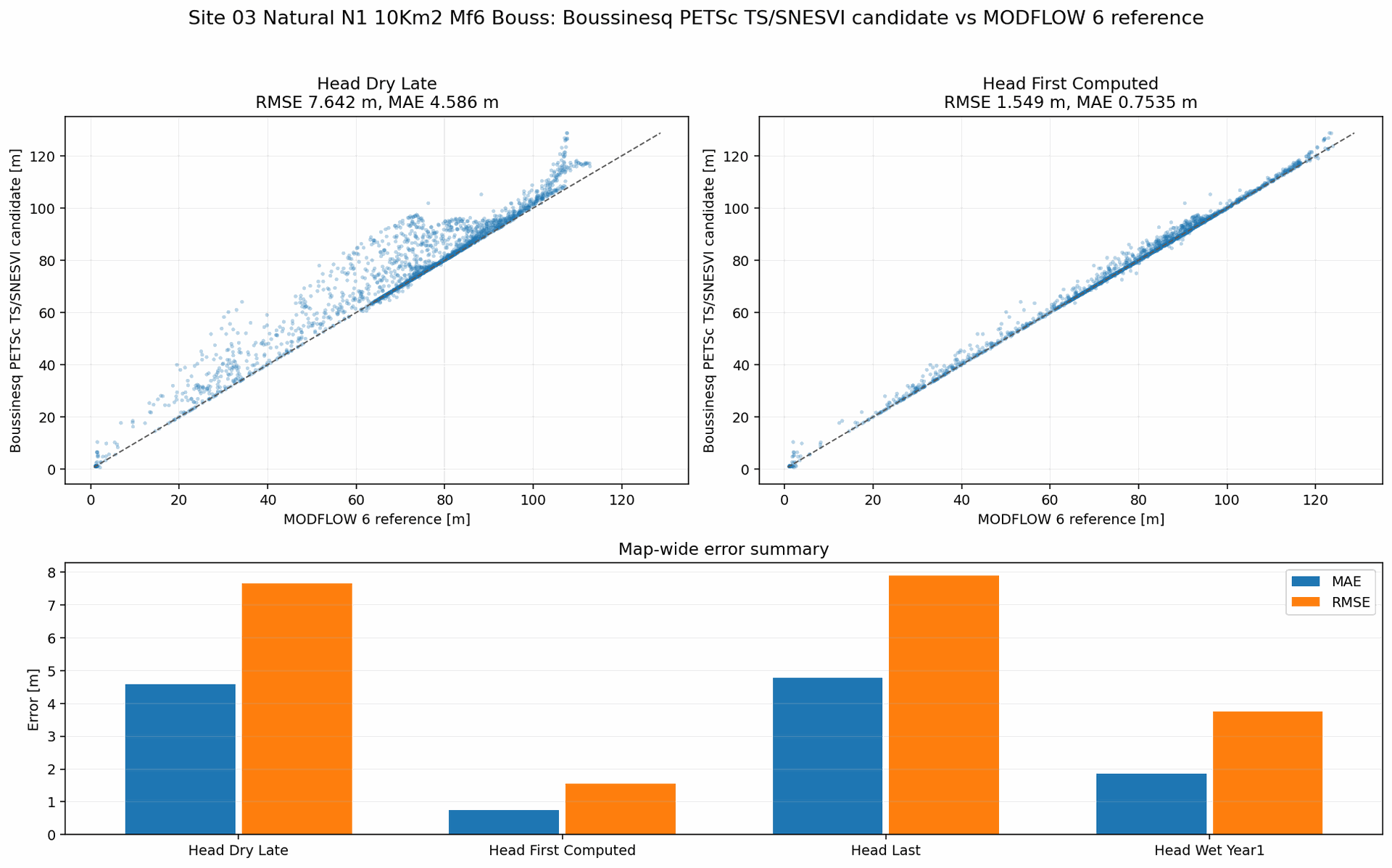 Simulation comparison summary for Site 03 Natural N1 10Km2 Mf6 Bouss