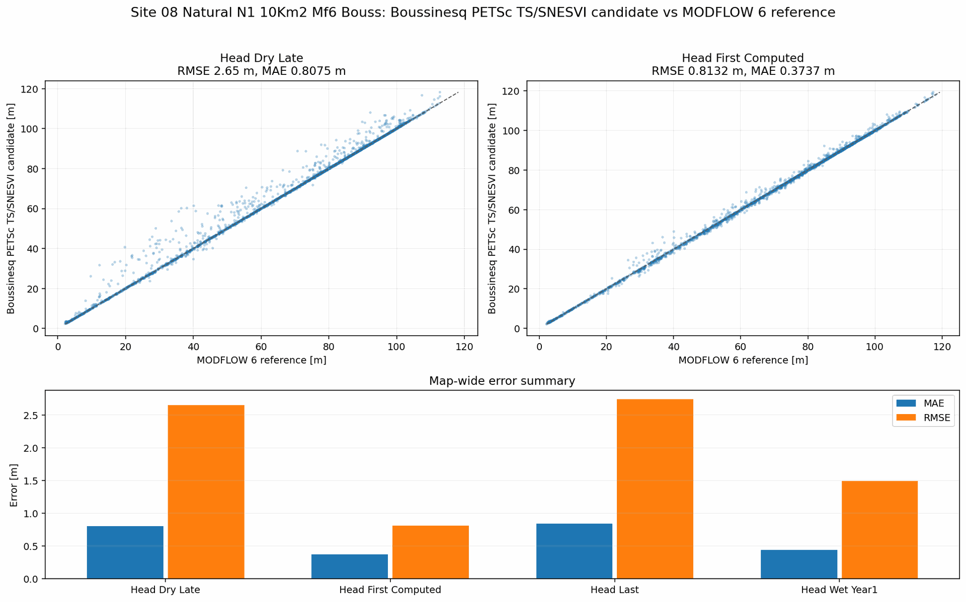 Simulation comparison summary for Site 08 Natural N1 10Km2 Mf6 Bouss