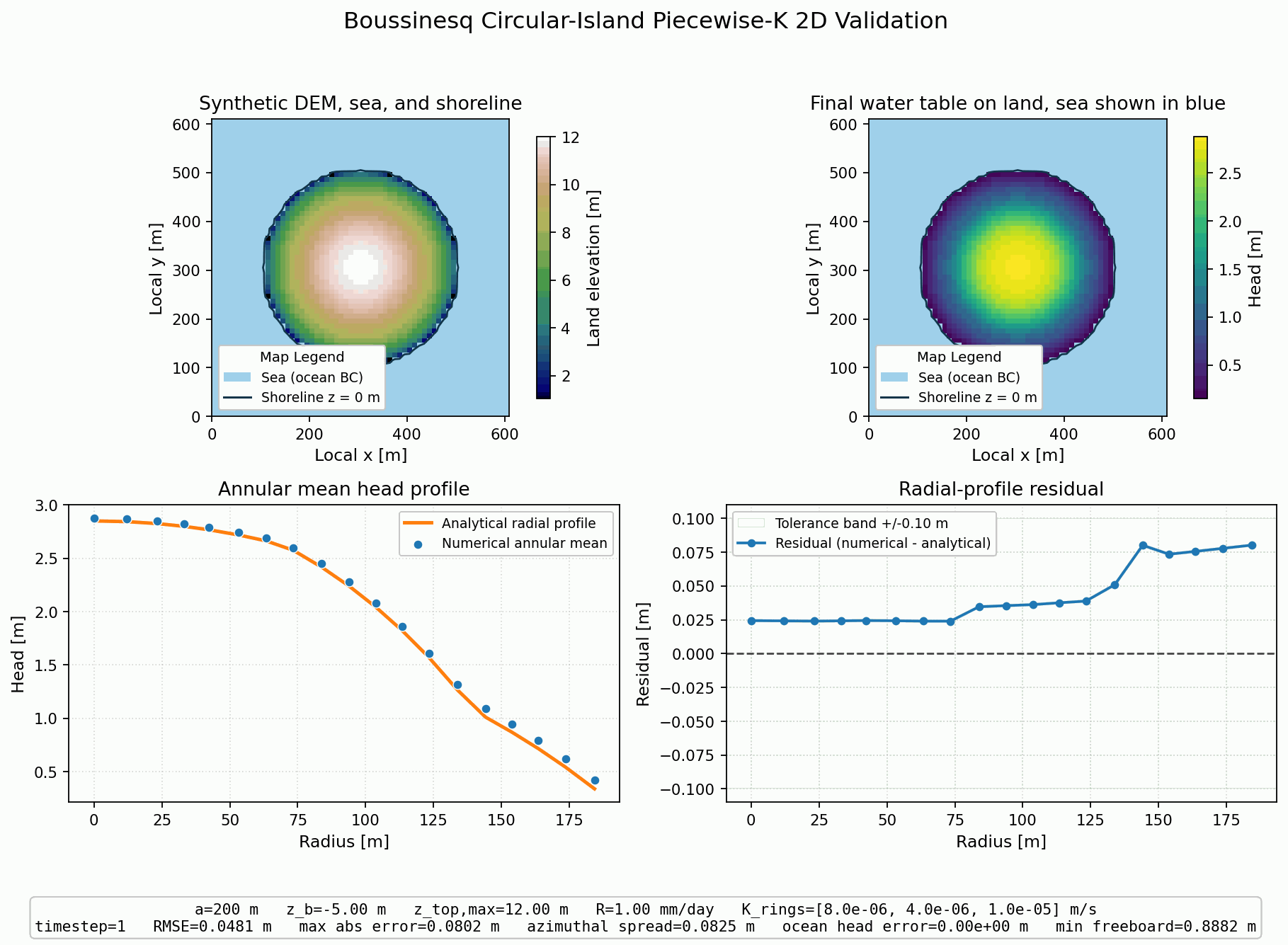 MODFLOW 6 head field for the circular-island validation case