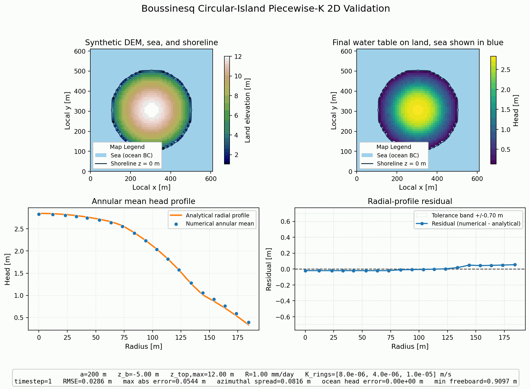 MODFLOW-NWT head field for the circular-island validation case