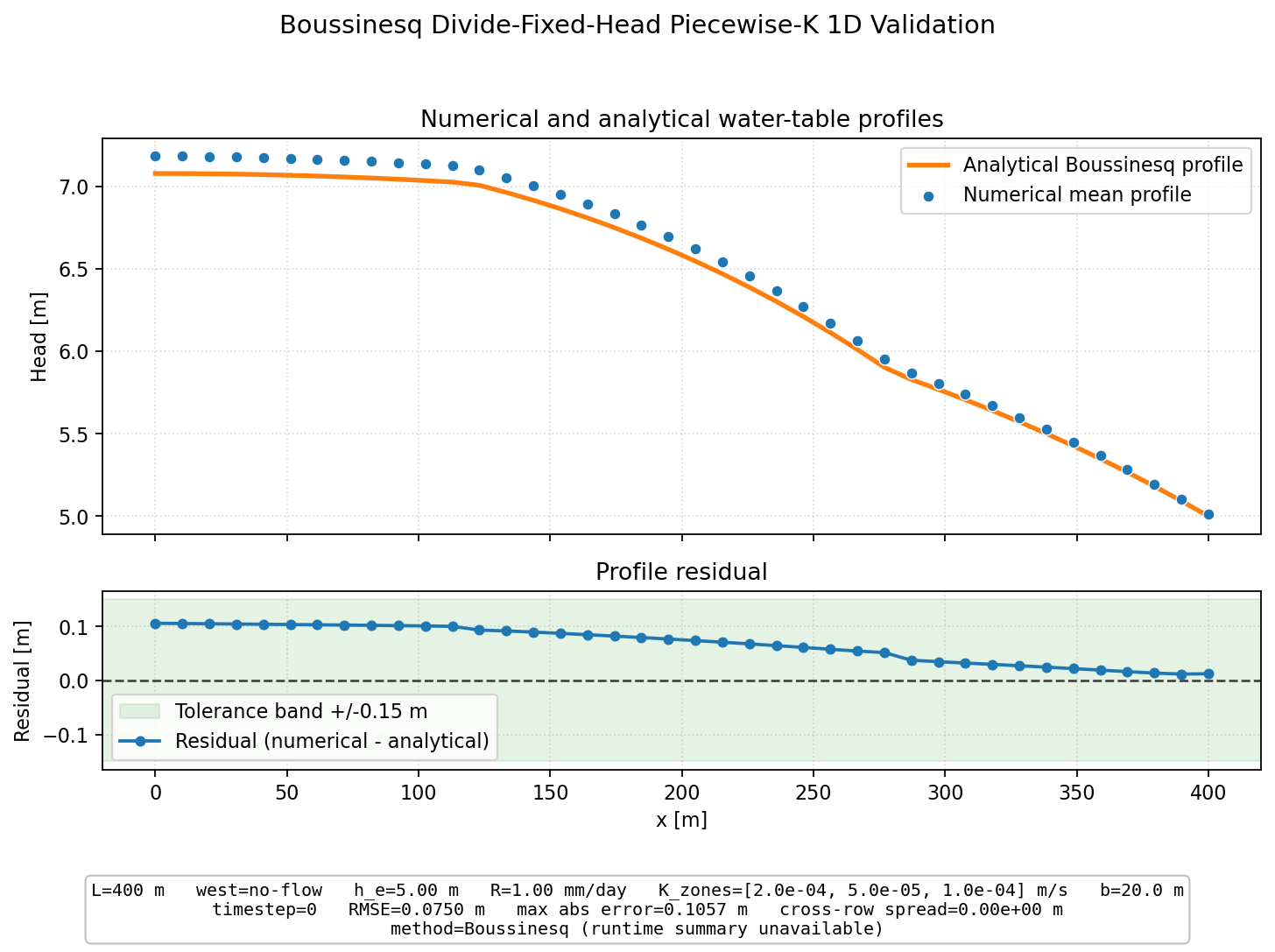 Boussinesq Divide-Fixed-Head Piecewise-K 1D validation figure for Boussinesq