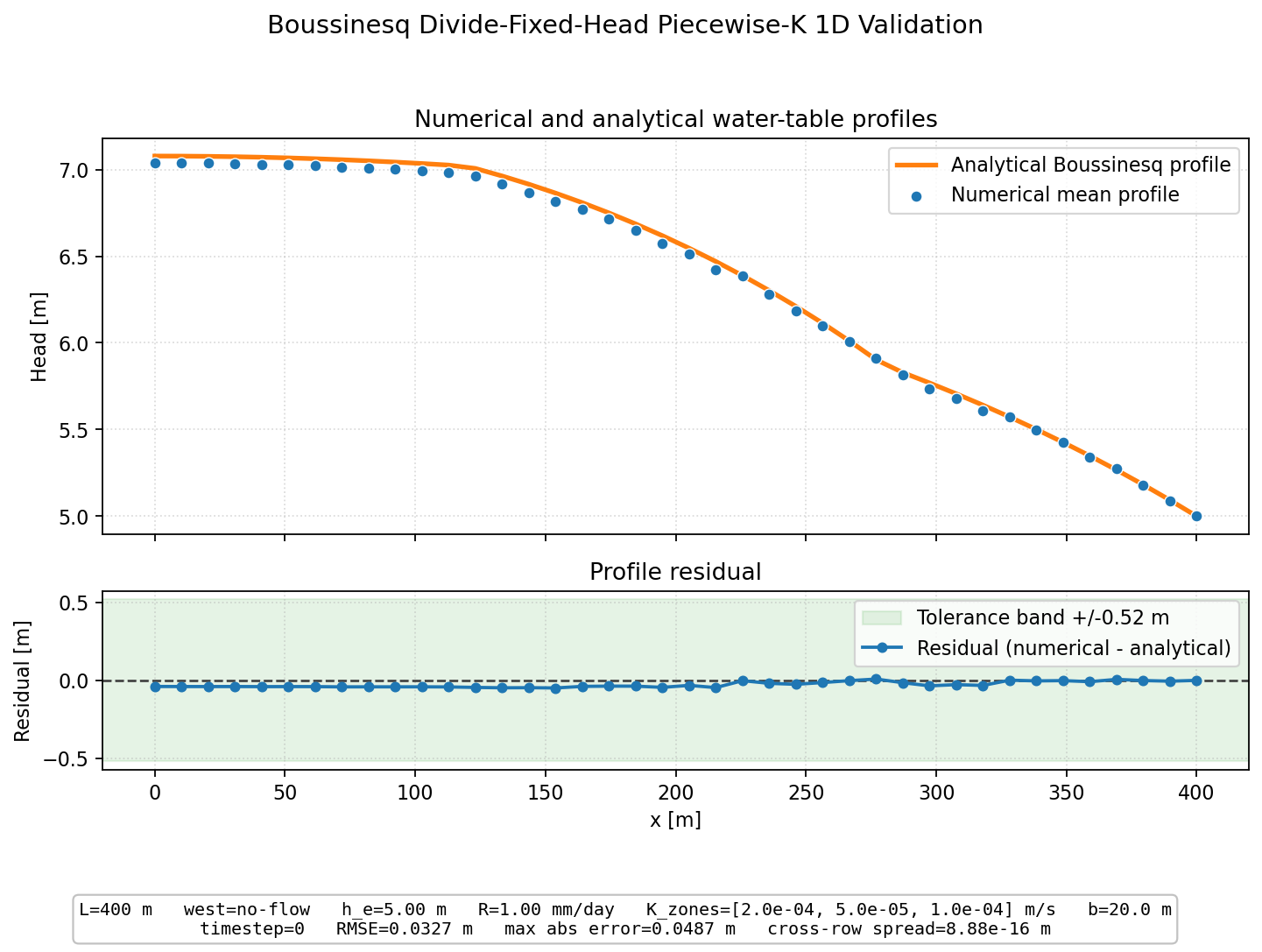 Boussinesq Divide-Fixed-Head Piecewise-K 1D validation figure for MODFLOW 6 irregular triangles