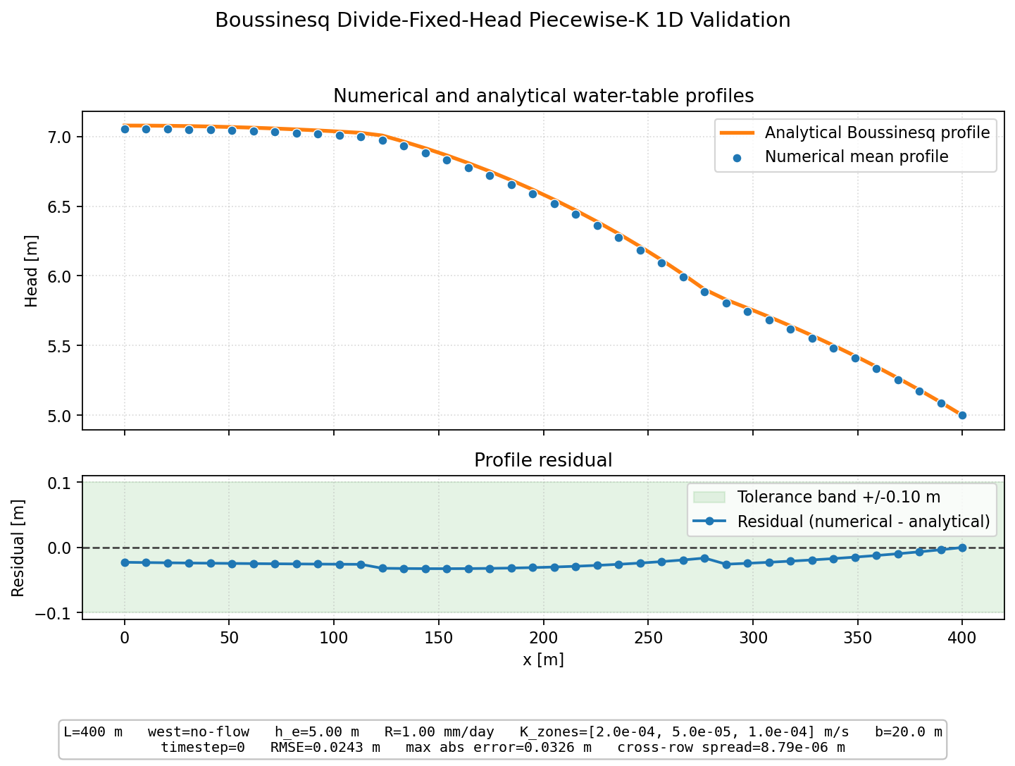 Boussinesq Divide-Fixed-Head Piecewise-K 1D validation figure for MODFLOW-NWT