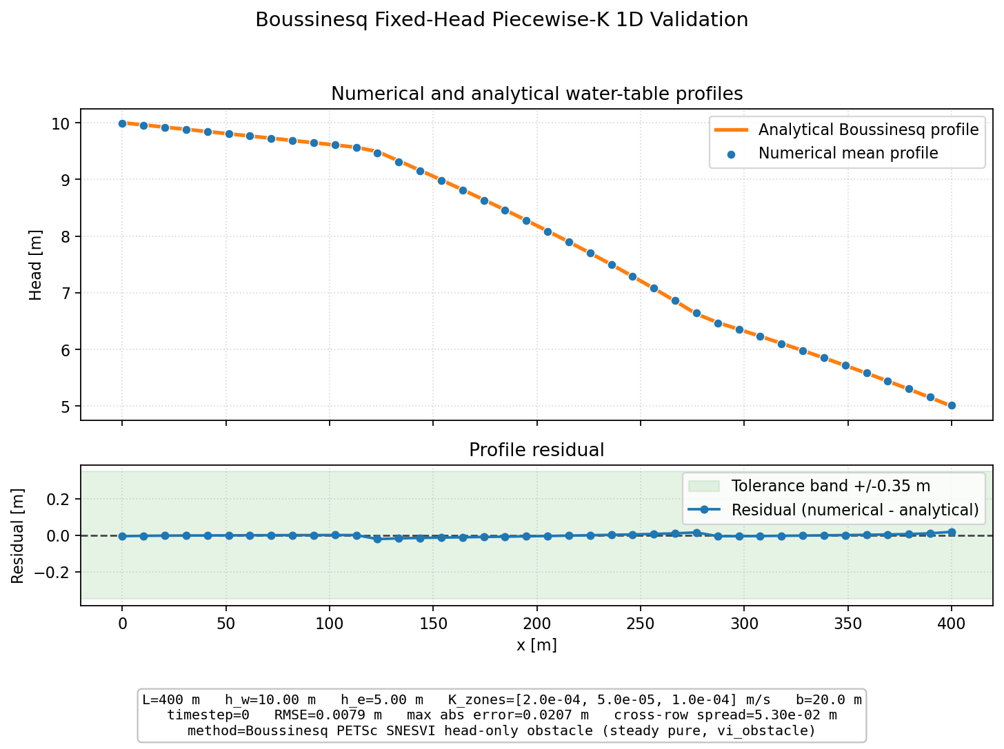 Boussinesq Fixed-Head Piecewise-K 1D validation figure for Boussinesq