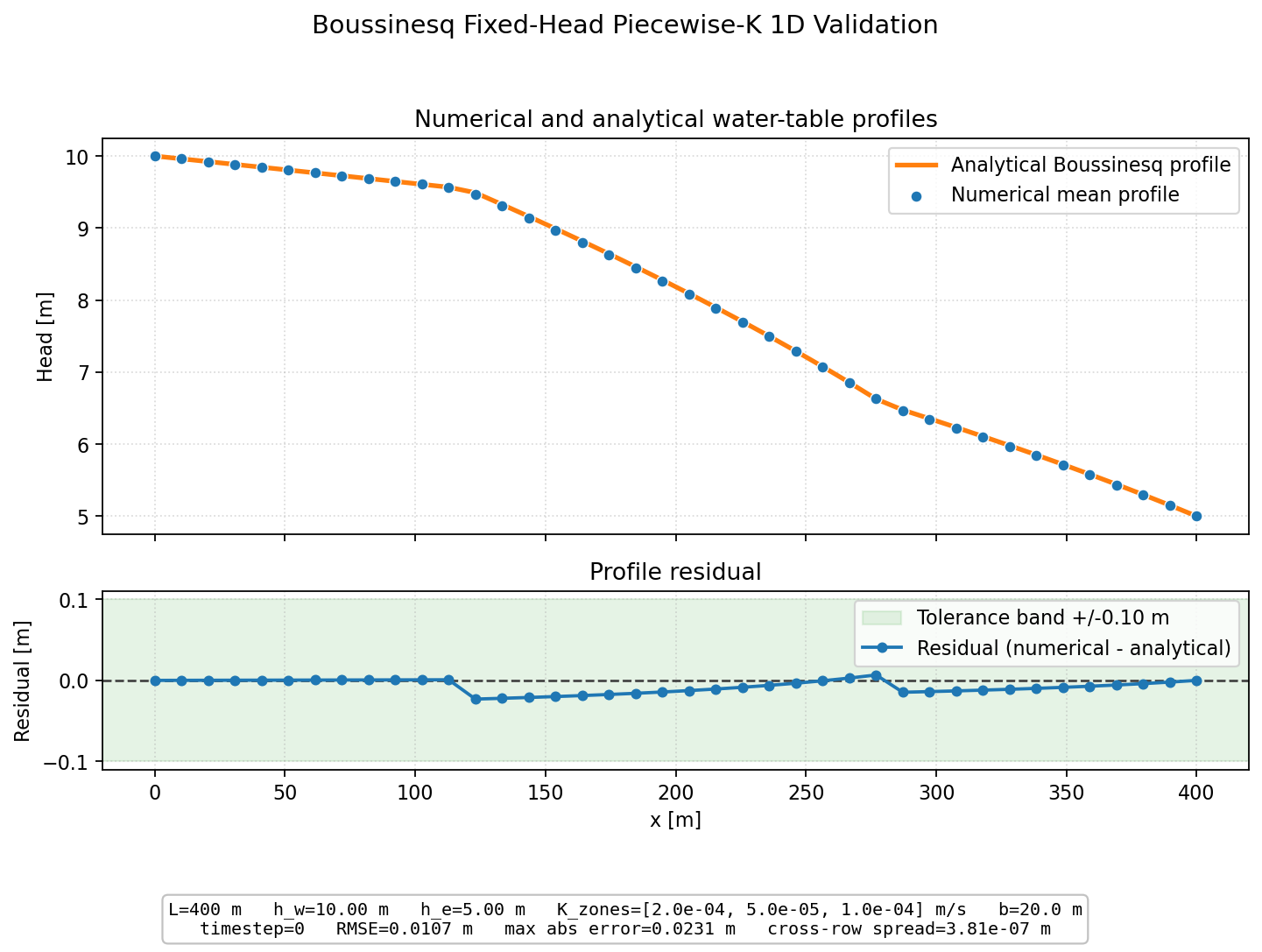 Boussinesq Fixed-Head Piecewise-K 1D validation figure for MODFLOW-NWT