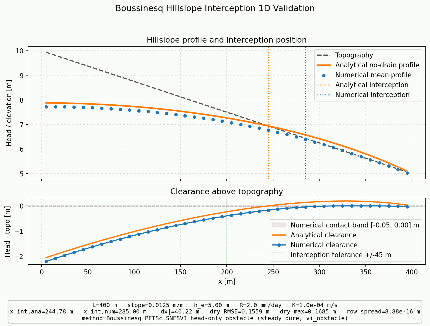 Boussinesq Hillslope Interception 1D validation figure for Boussinesq