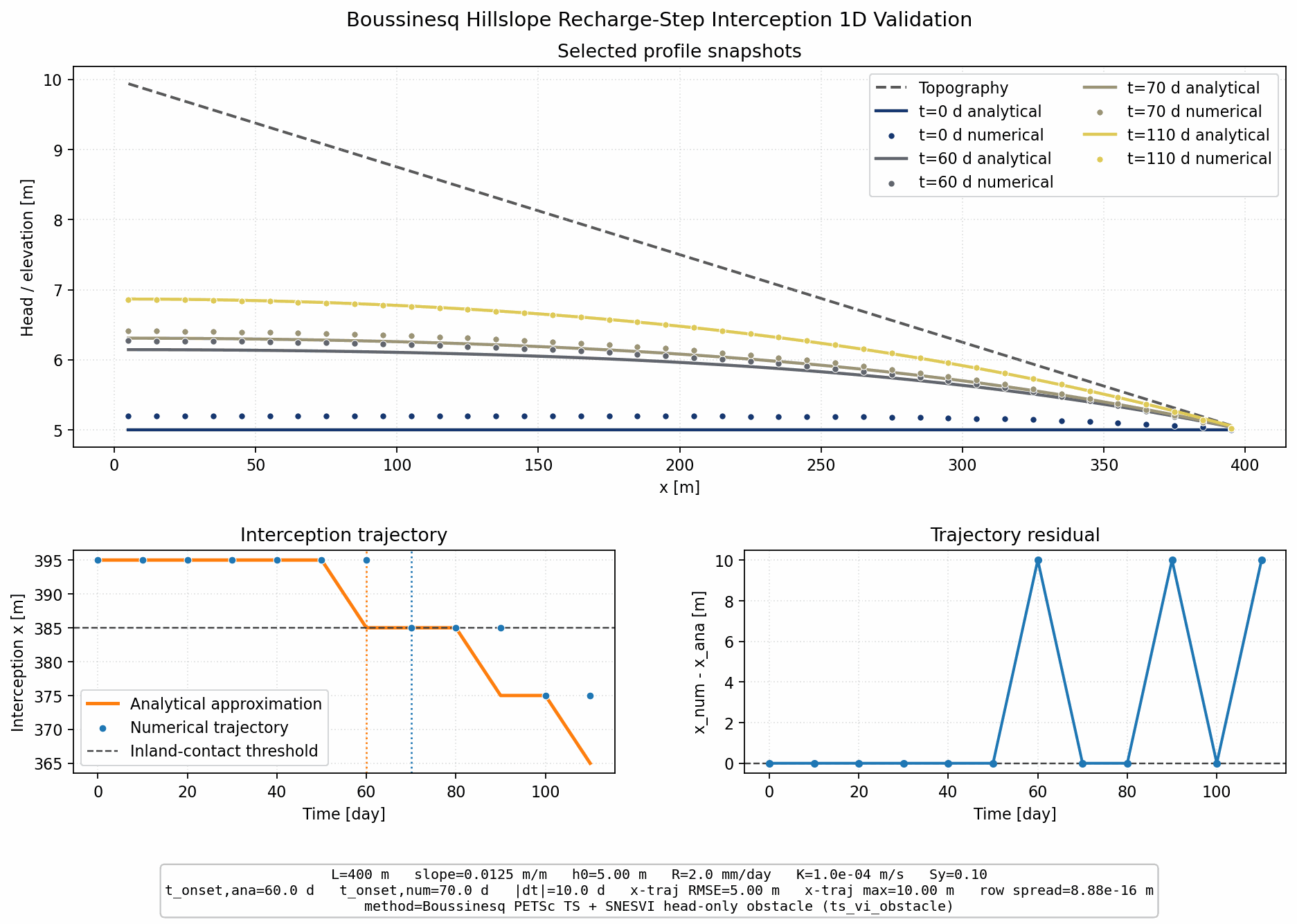 Boussinesq hillslope recharge-step interception validation result