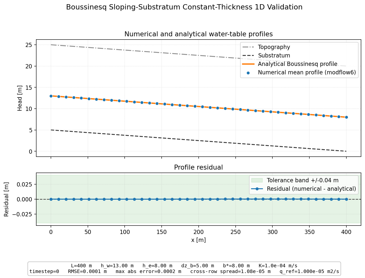 Boussinesq Sloping-Substratum Constant-Thickness 1D validation figure for MODFLOW 6