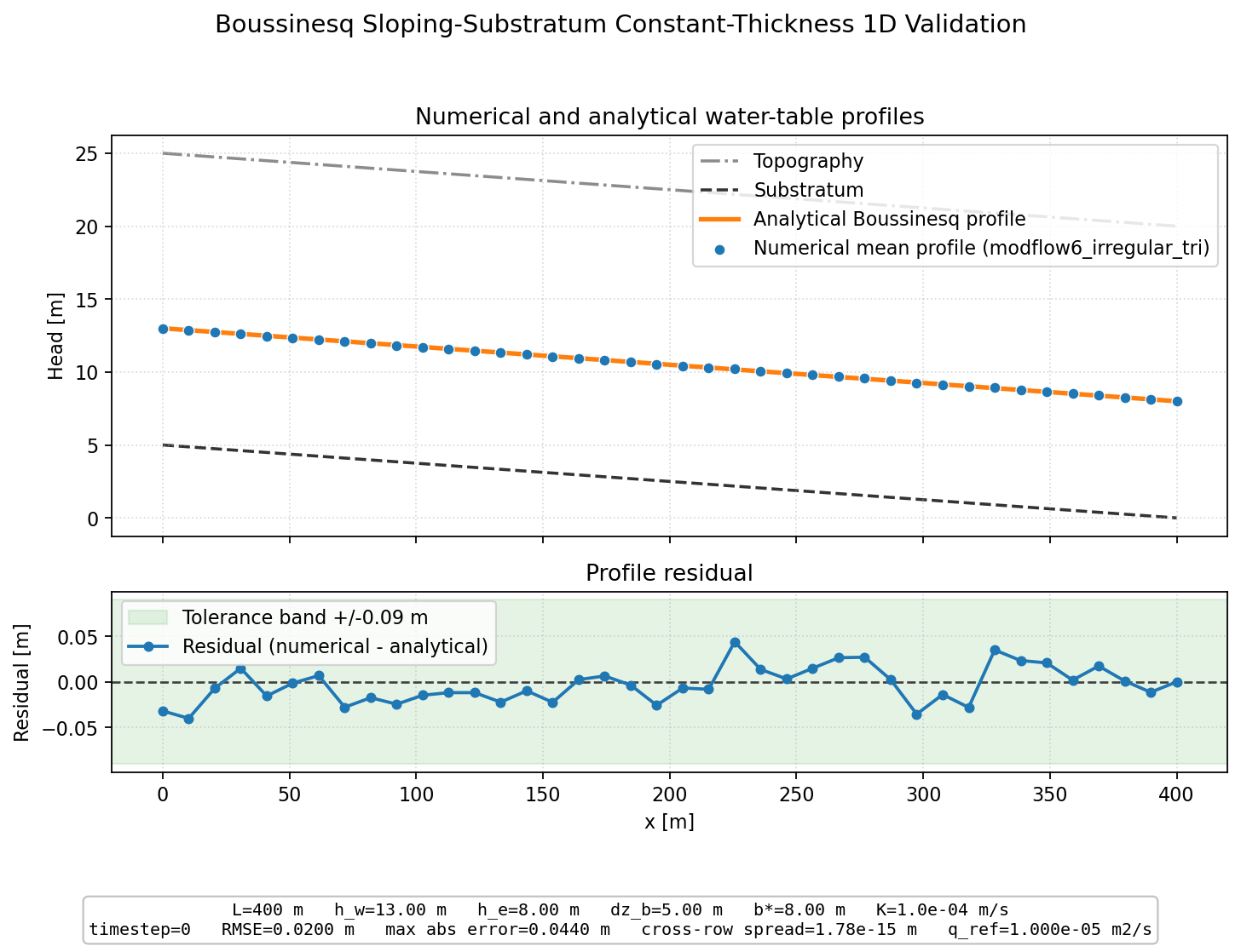 Boussinesq Sloping-Substratum Constant-Thickness 1D validation figure for MODFLOW 6 irregular triangles