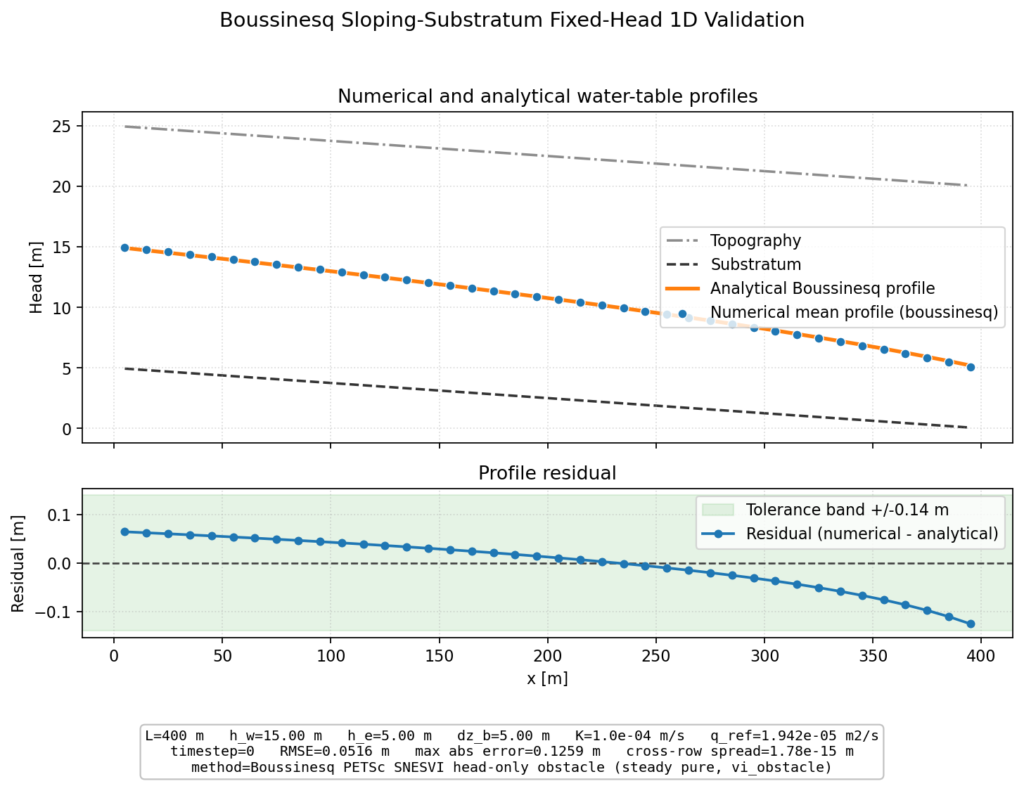 Boussinesq Sloping-Substratum Fixed-Head 1D validation figure for Boussinesq