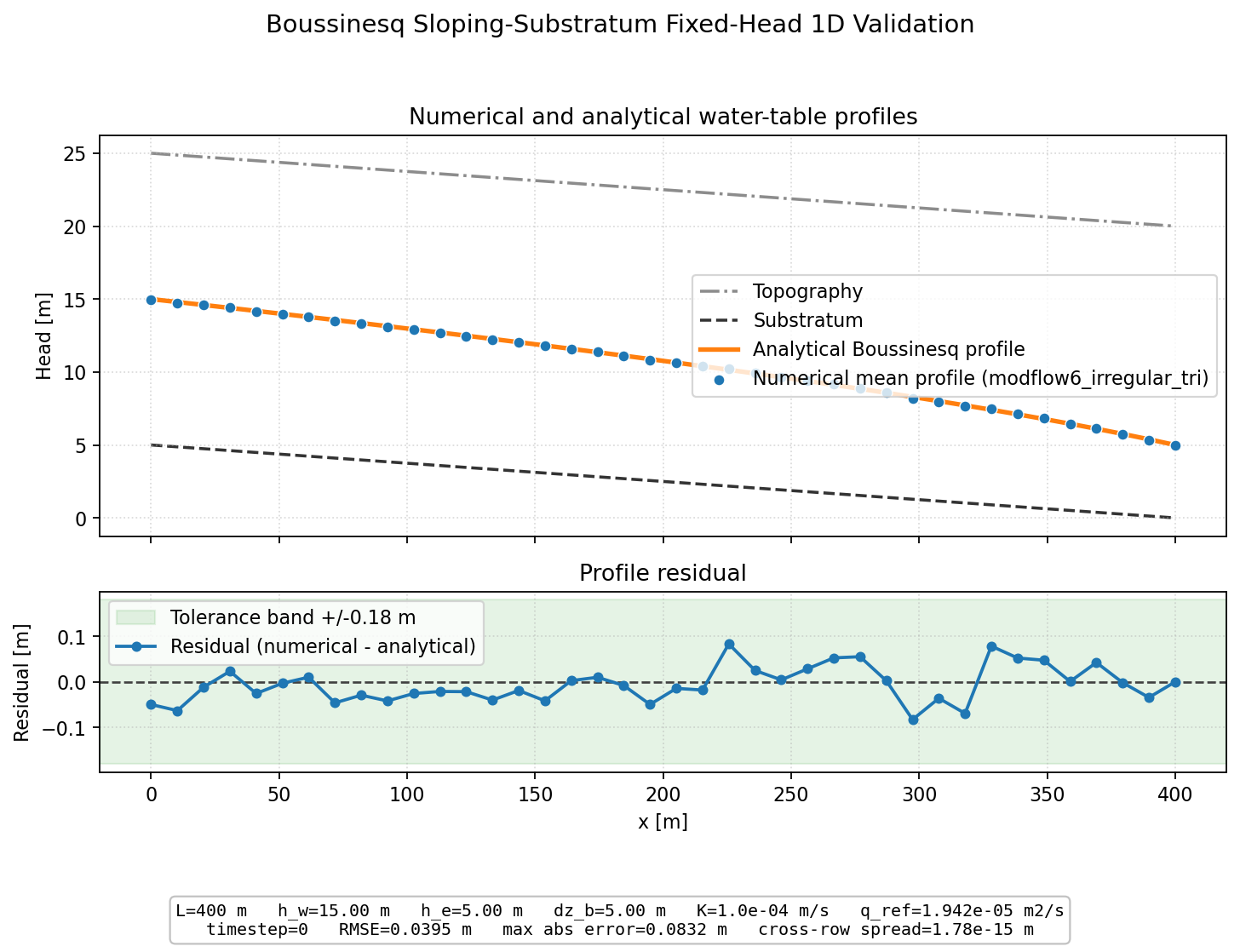 Boussinesq Sloping-Substratum Fixed-Head 1D validation figure for MODFLOW 6 irregular triangles