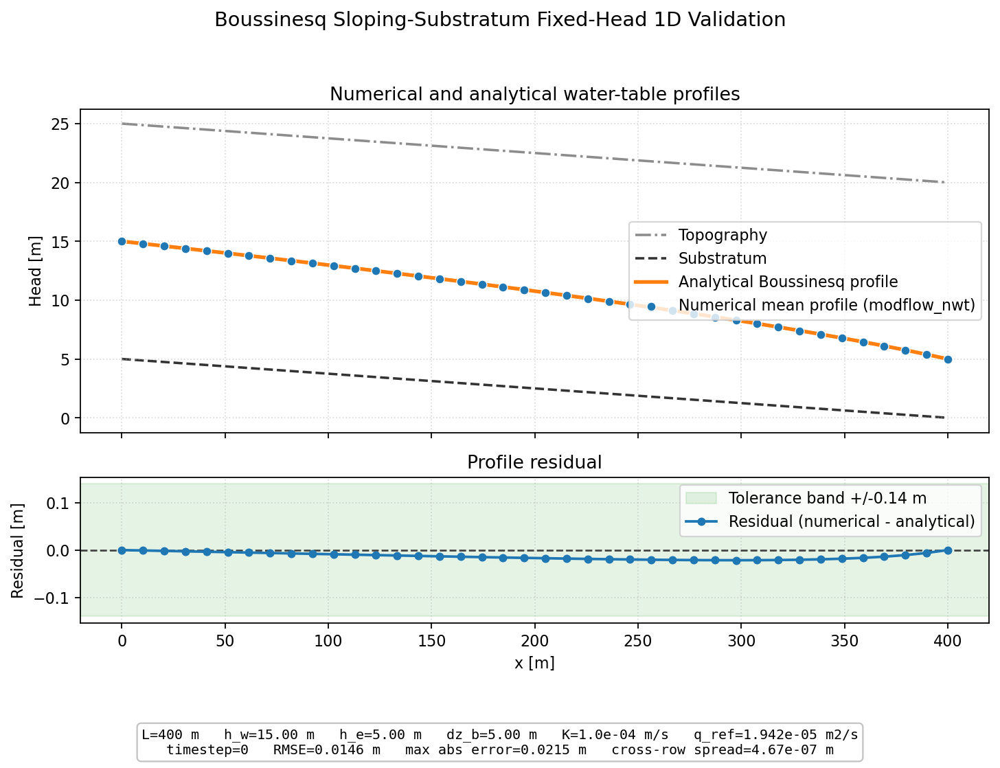 Boussinesq Sloping-Substratum Fixed-Head 1D validation figure for MODFLOW-NWT