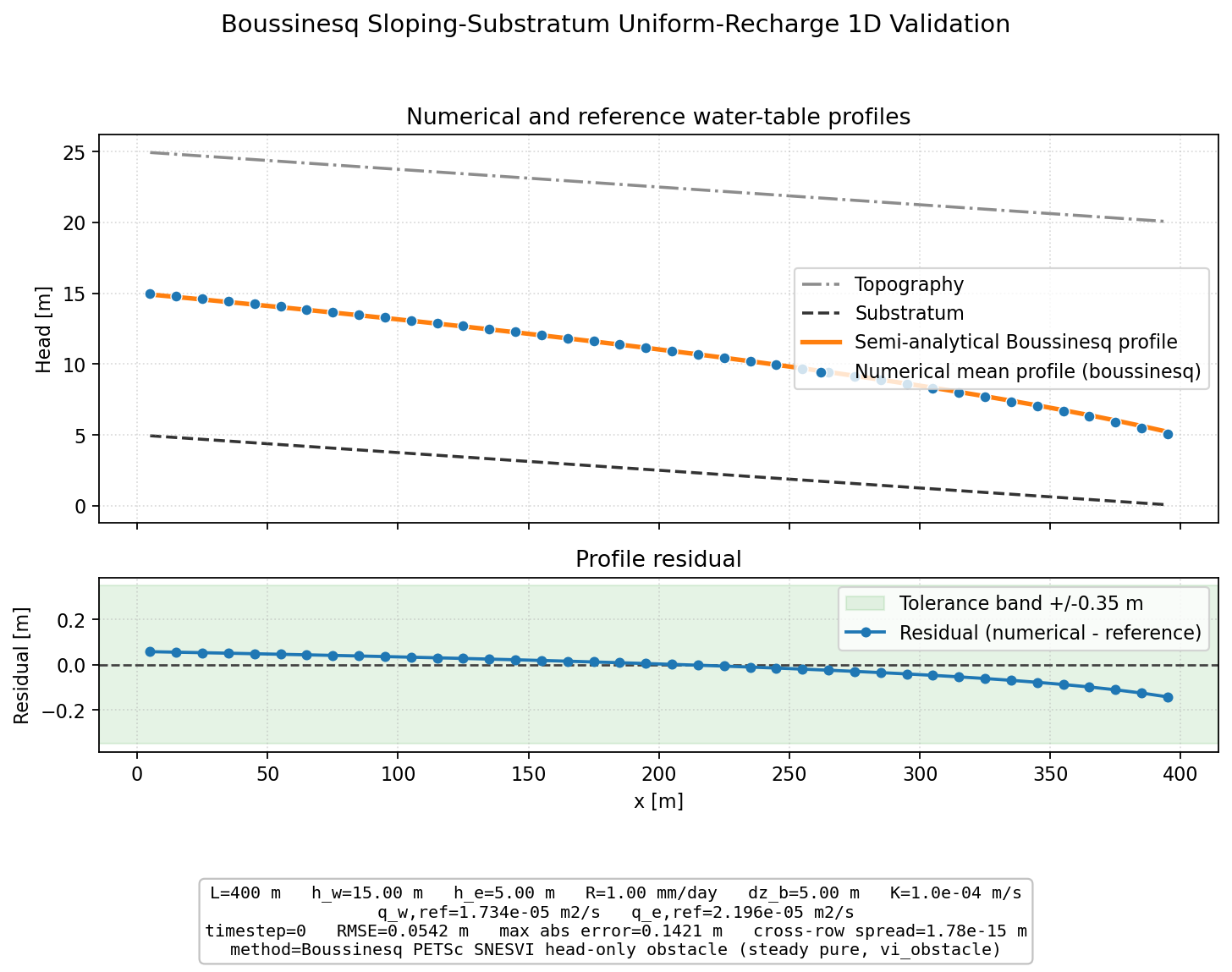 Boussinesq Sloping-Substratum Uniform-Recharge 1D validation figure for Boussinesq