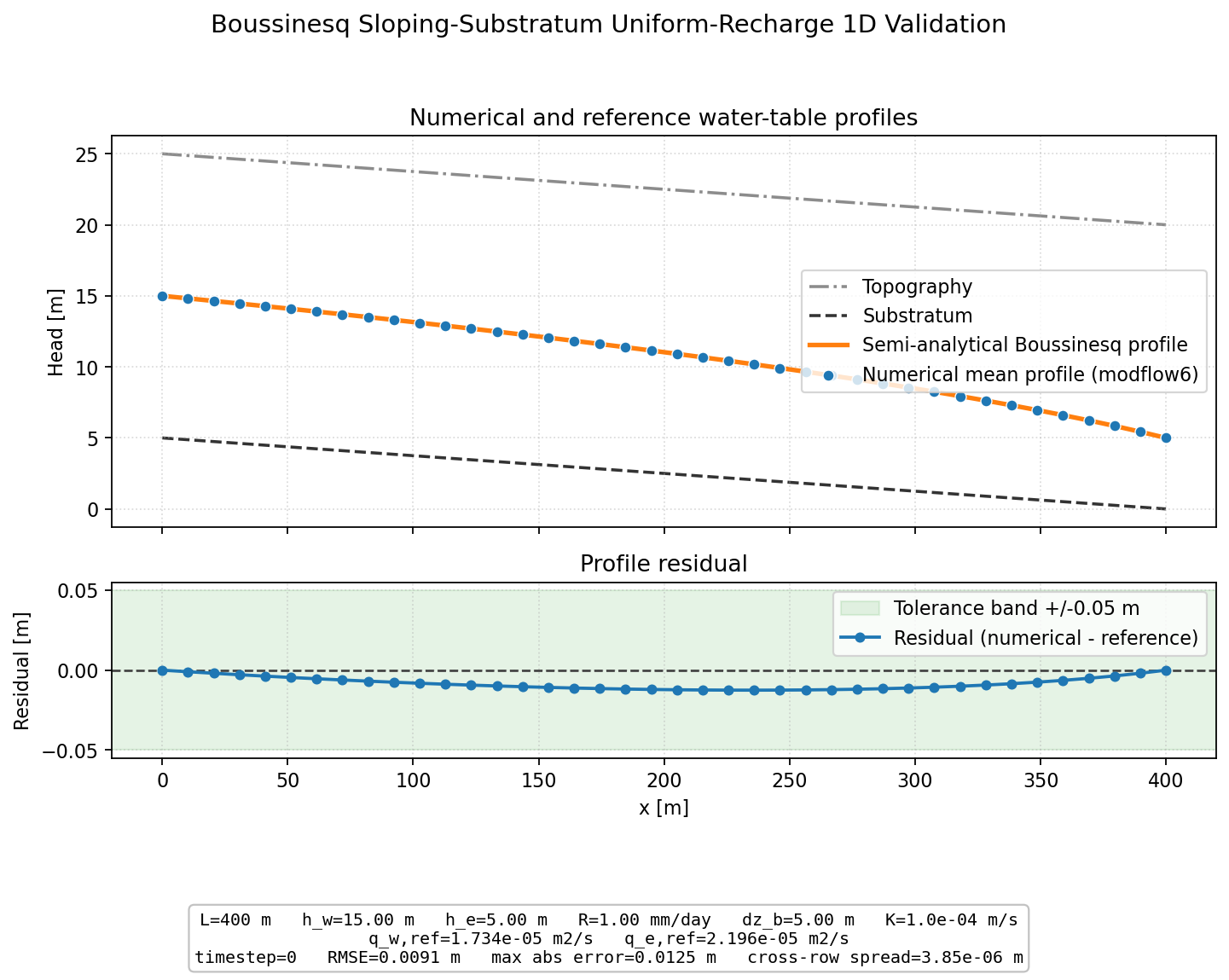 Boussinesq Sloping-Substratum Uniform-Recharge 1D validation figure for MODFLOW 6