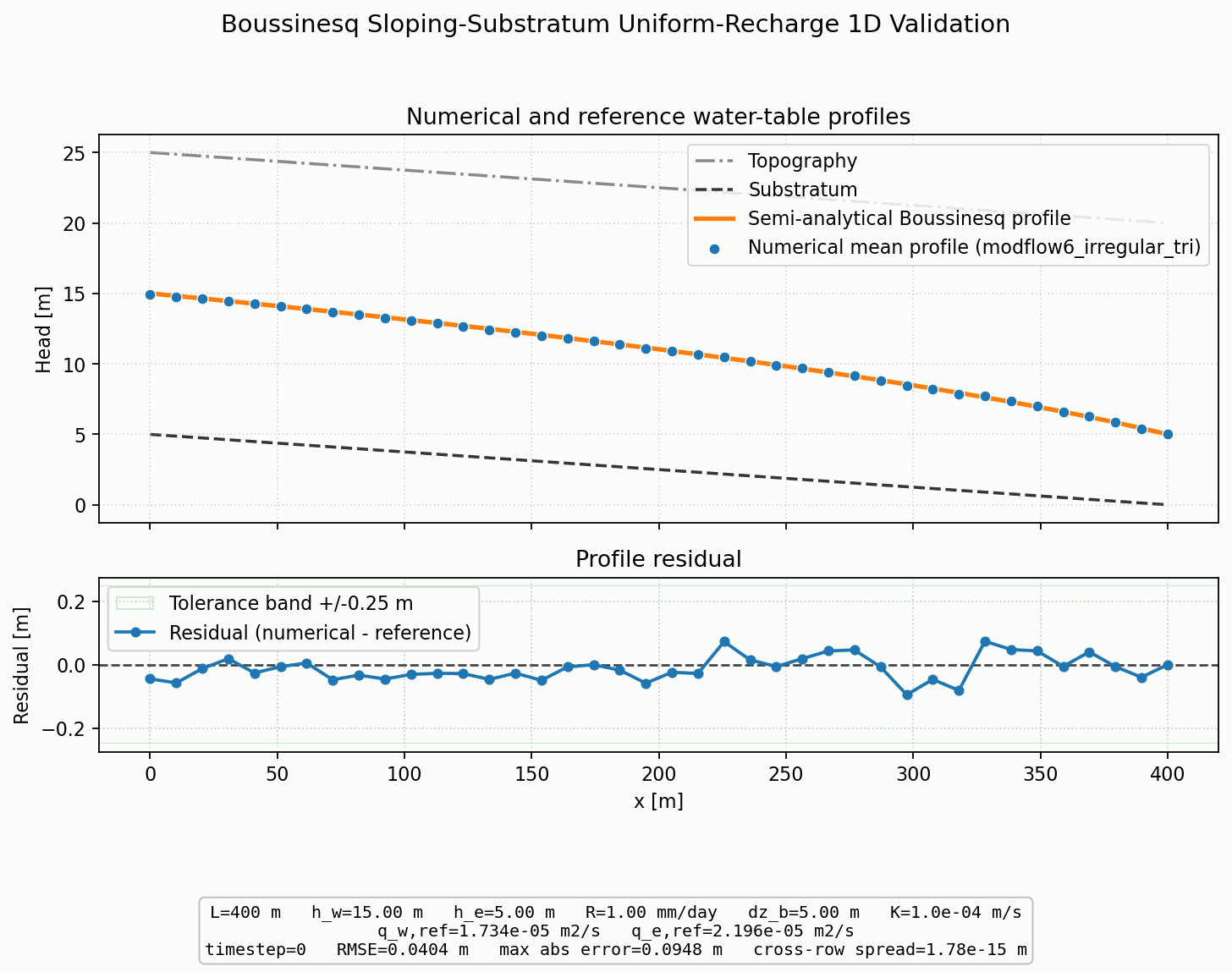Boussinesq Sloping-Substratum Uniform-Recharge 1D validation figure for MODFLOW 6 irregular triangles