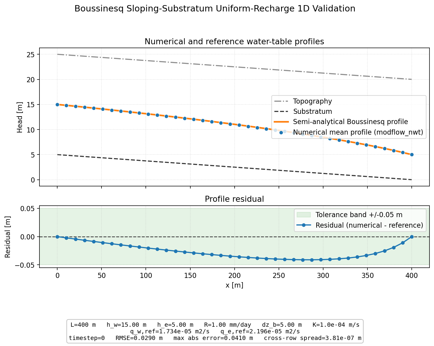 Boussinesq Sloping-Substratum Uniform-Recharge 1D validation figure for MODFLOW-NWT