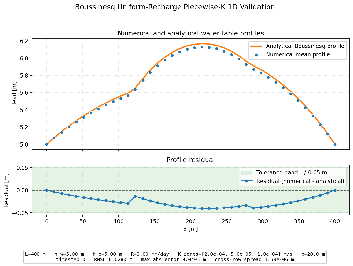 Boussinesq Uniform-Recharge Piecewise-K 1D validation figure for MODFLOW 6