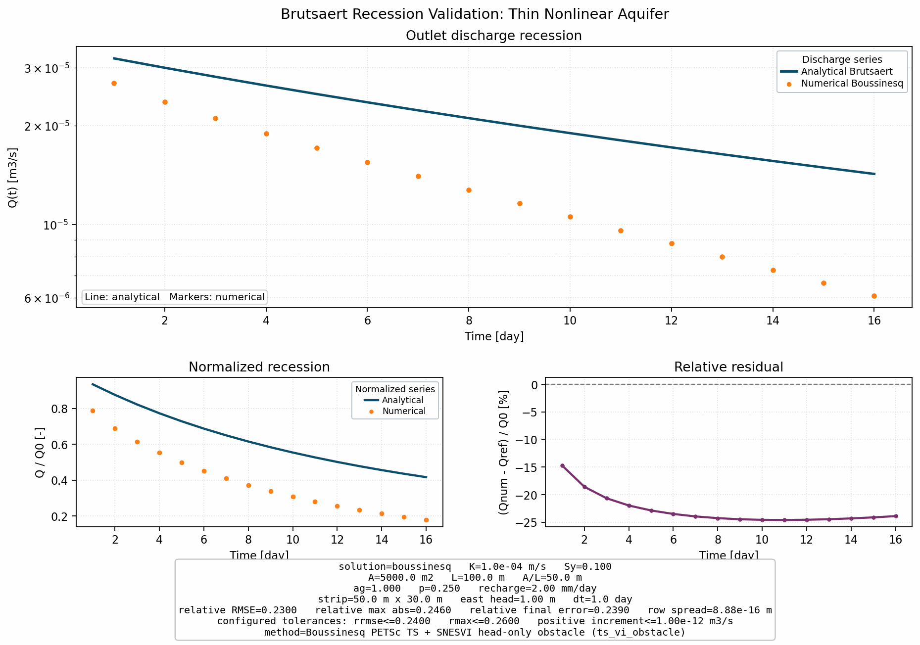 Brutsaert Recession Validation: Thin Nonlinear Aquifer validation figure for Boussinesq