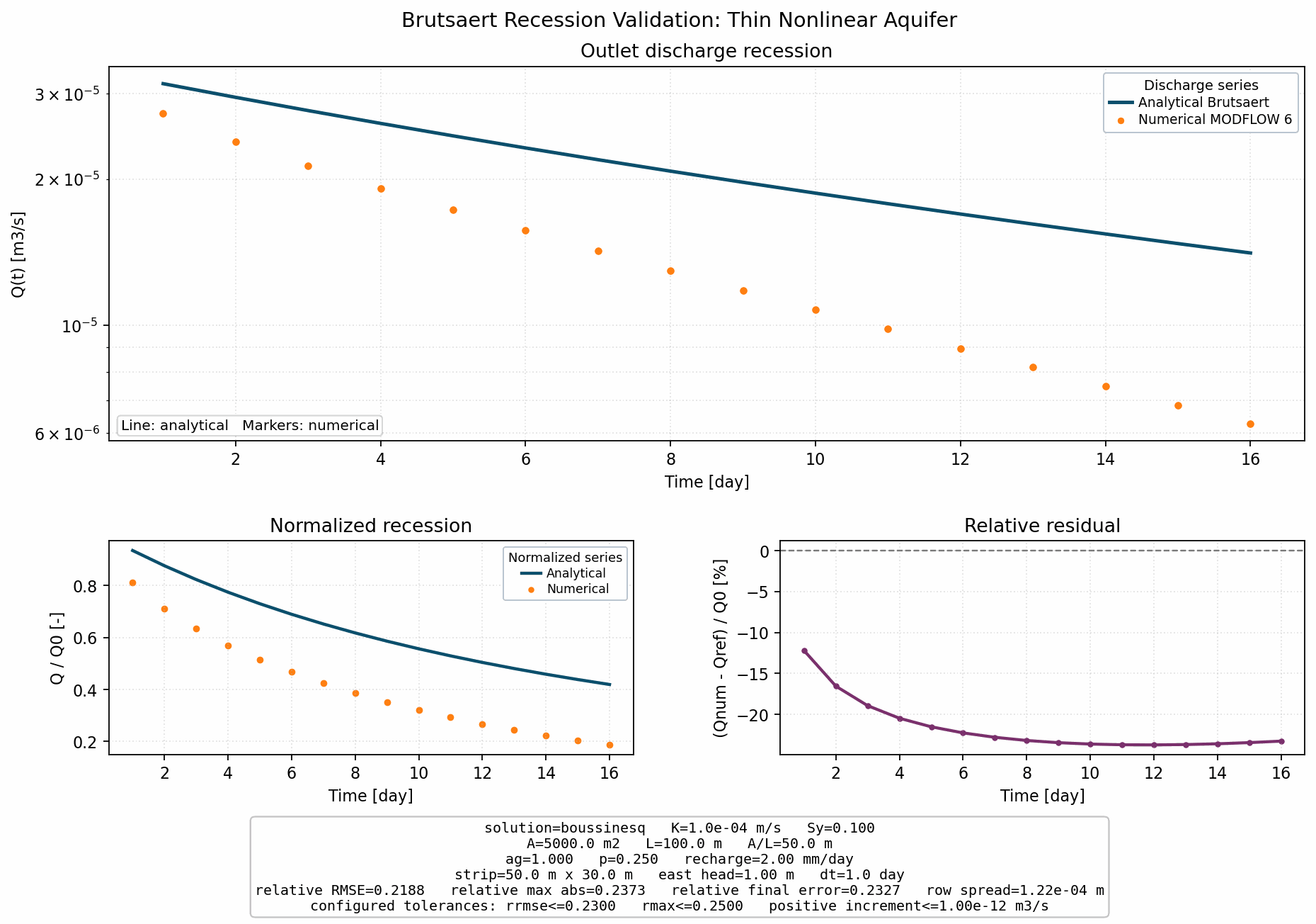 Brutsaert Recession Validation: Thin Nonlinear Aquifer validation figure for MODFLOW 6