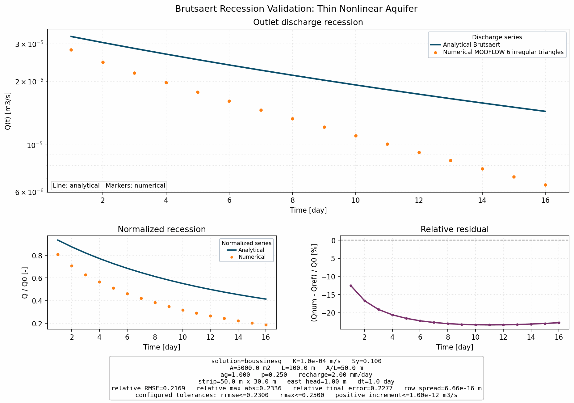 Brutsaert Recession Validation: Thin Nonlinear Aquifer validation figure for MODFLOW 6 irregular triangles